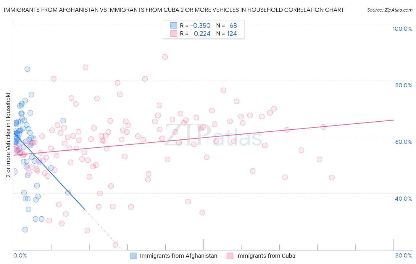 Immigrants from Afghanistan vs Immigrants from Cuba 2 or more Vehicles in Household
