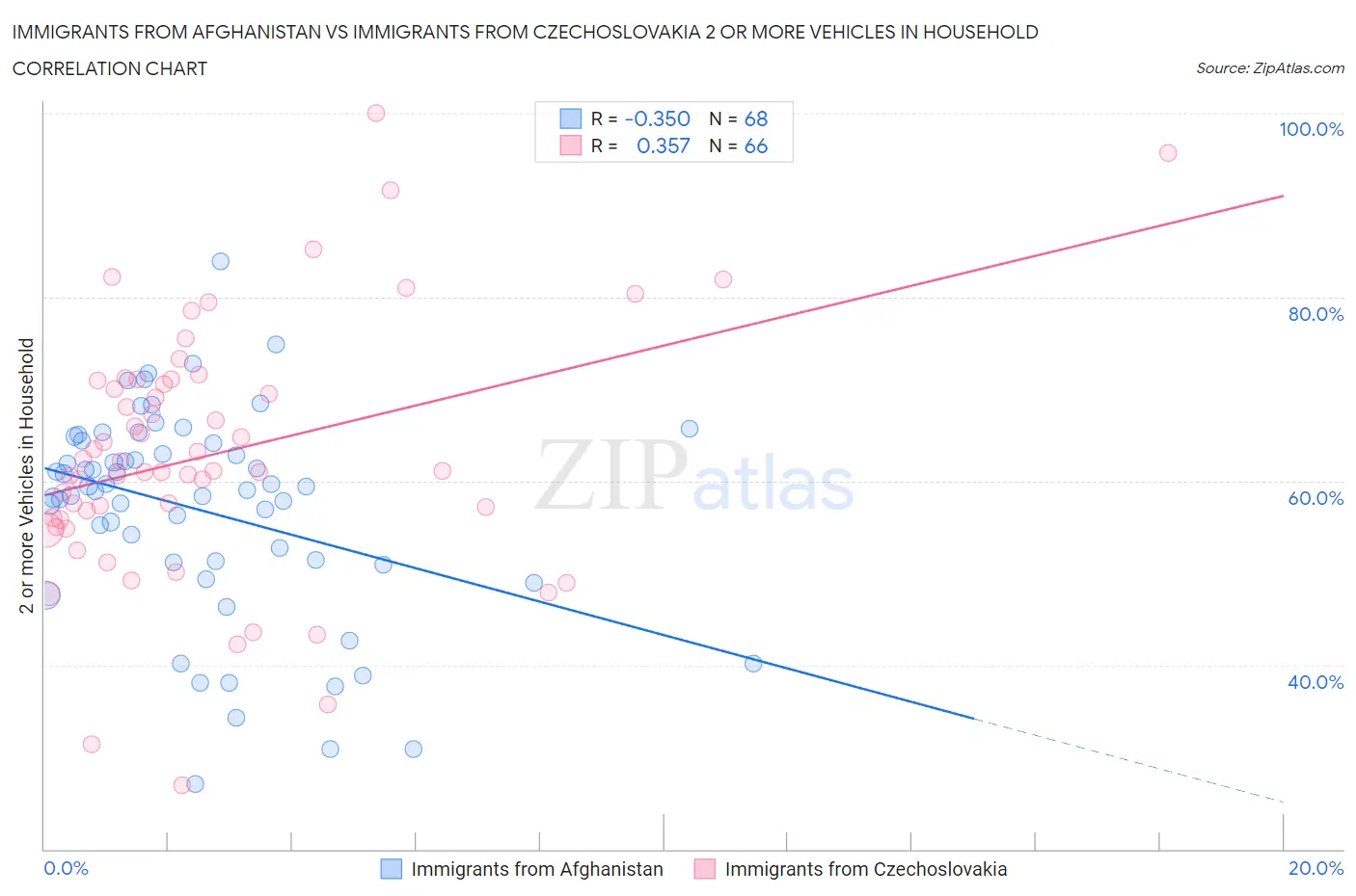 Immigrants from Afghanistan vs Immigrants from Czechoslovakia 2 or more Vehicles in Household