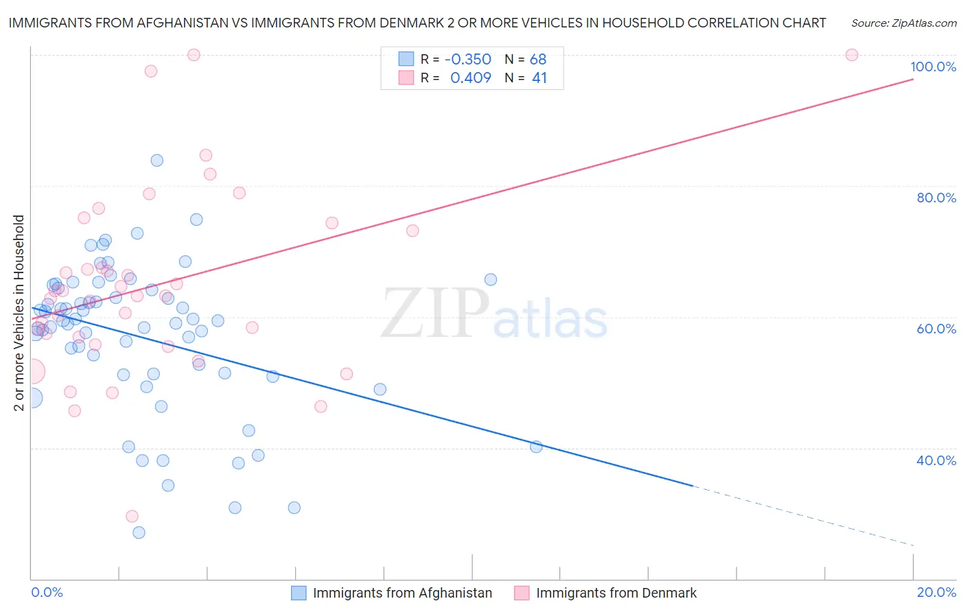 Immigrants from Afghanistan vs Immigrants from Denmark 2 or more Vehicles in Household