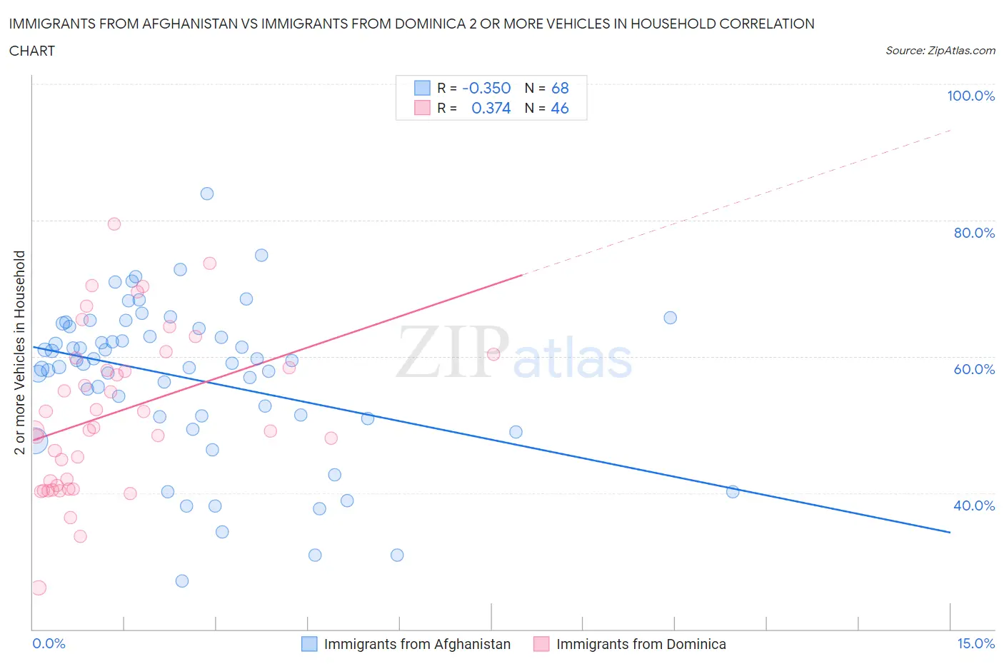 Immigrants from Afghanistan vs Immigrants from Dominica 2 or more Vehicles in Household