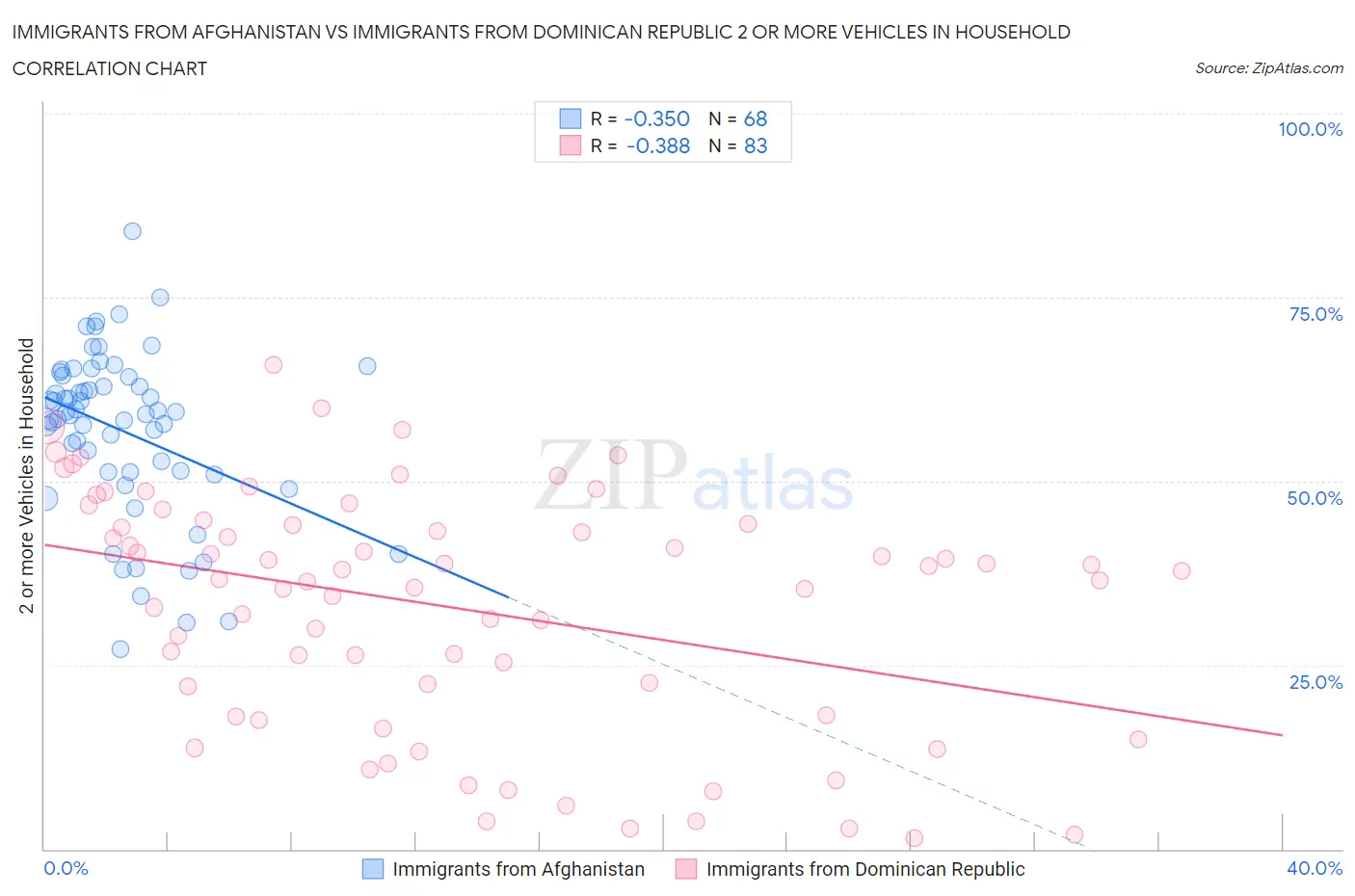 Immigrants from Afghanistan vs Immigrants from Dominican Republic 2 or more Vehicles in Household