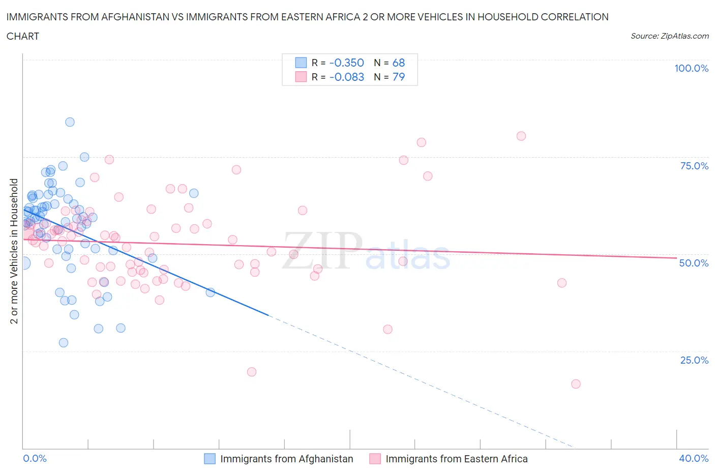 Immigrants from Afghanistan vs Immigrants from Eastern Africa 2 or more Vehicles in Household