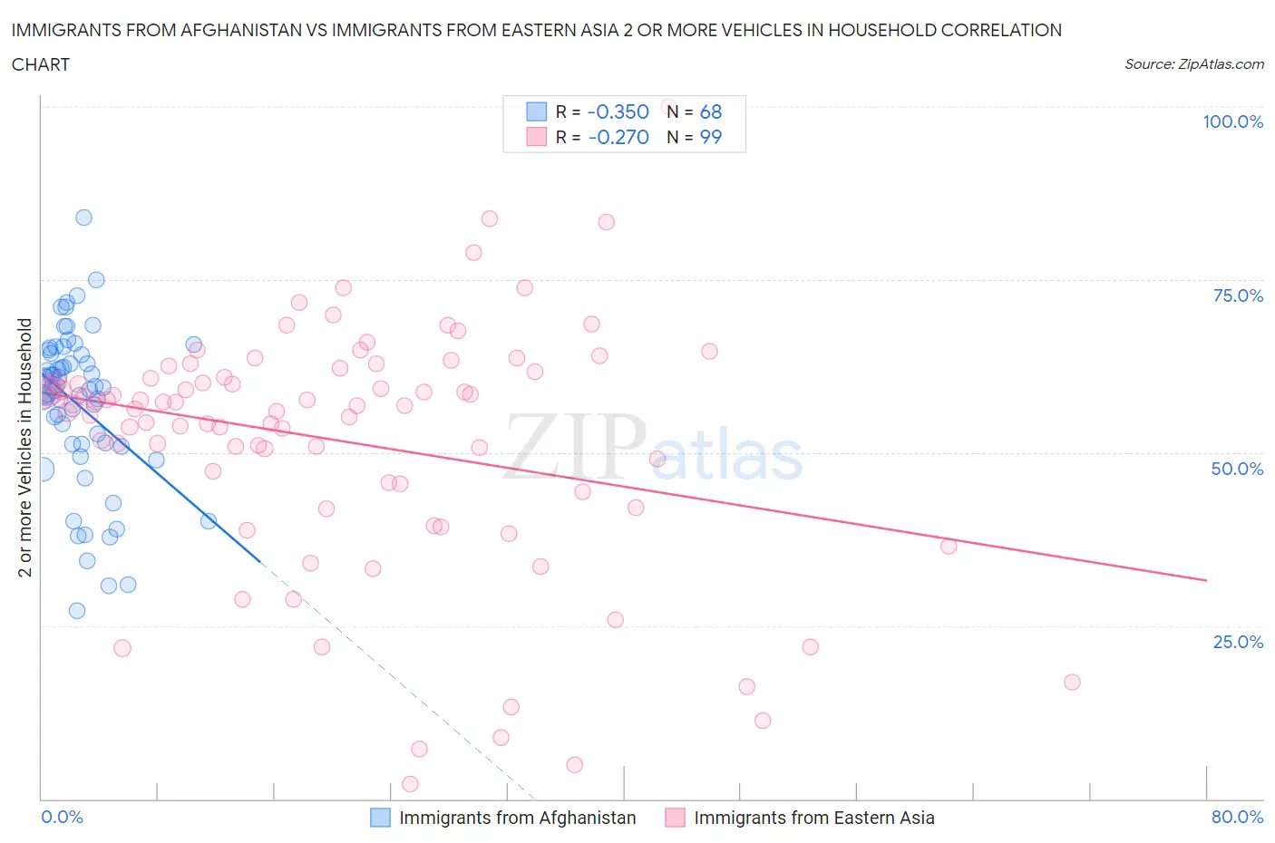 Immigrants from Afghanistan vs Immigrants from Eastern Asia 2 or more Vehicles in Household