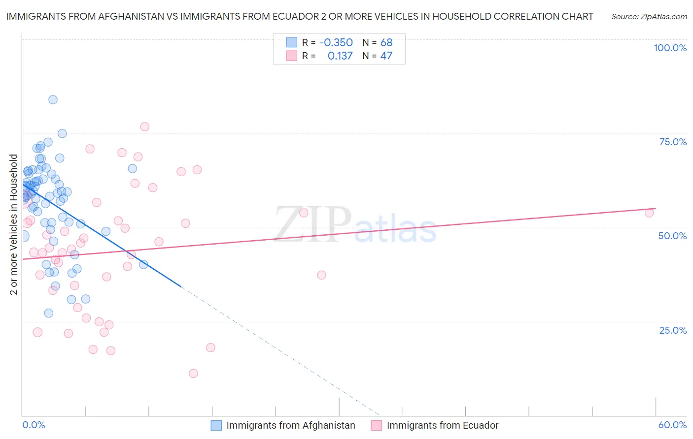 Immigrants from Afghanistan vs Immigrants from Ecuador 2 or more Vehicles in Household