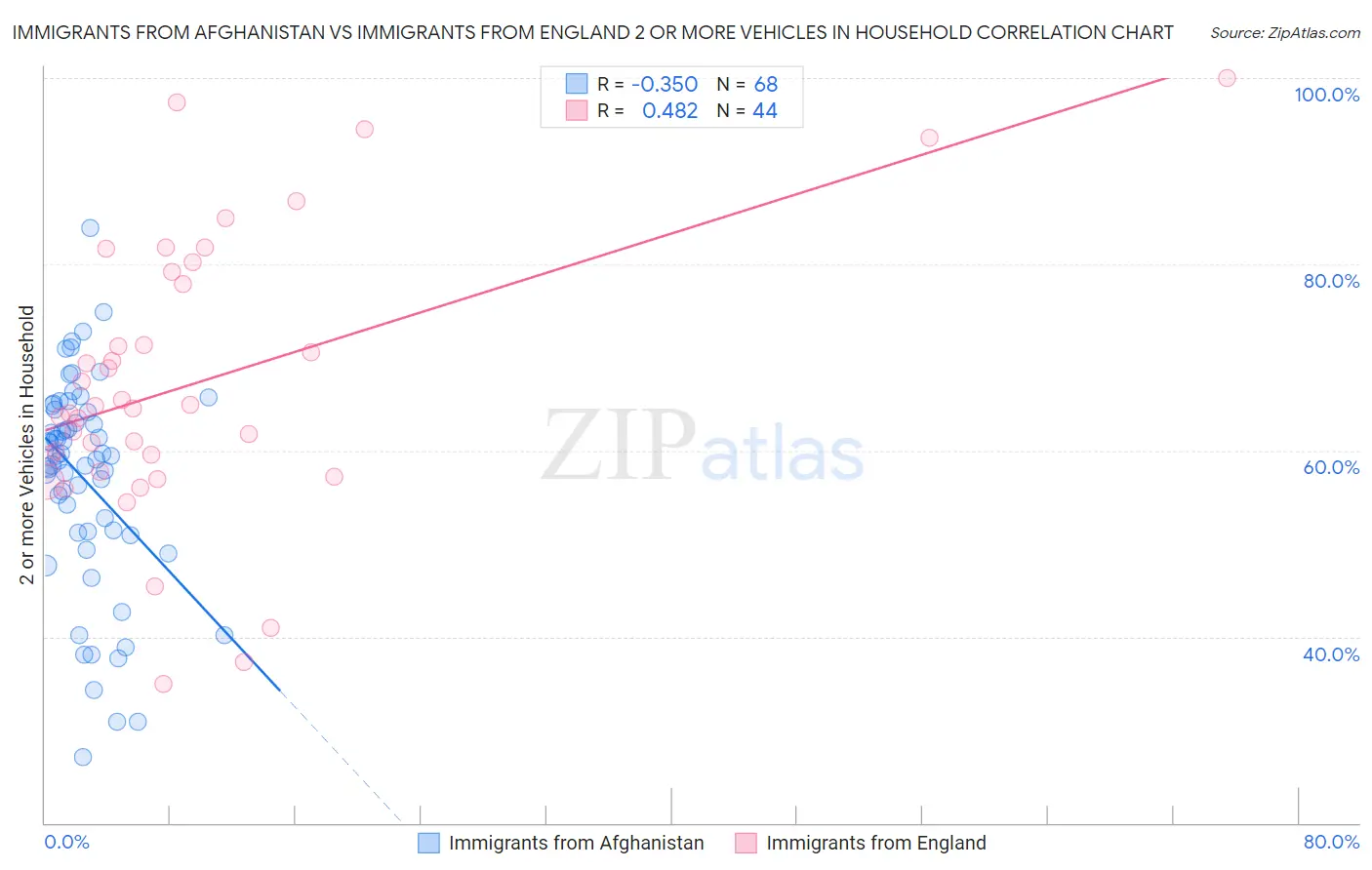 Immigrants from Afghanistan vs Immigrants from England 2 or more Vehicles in Household