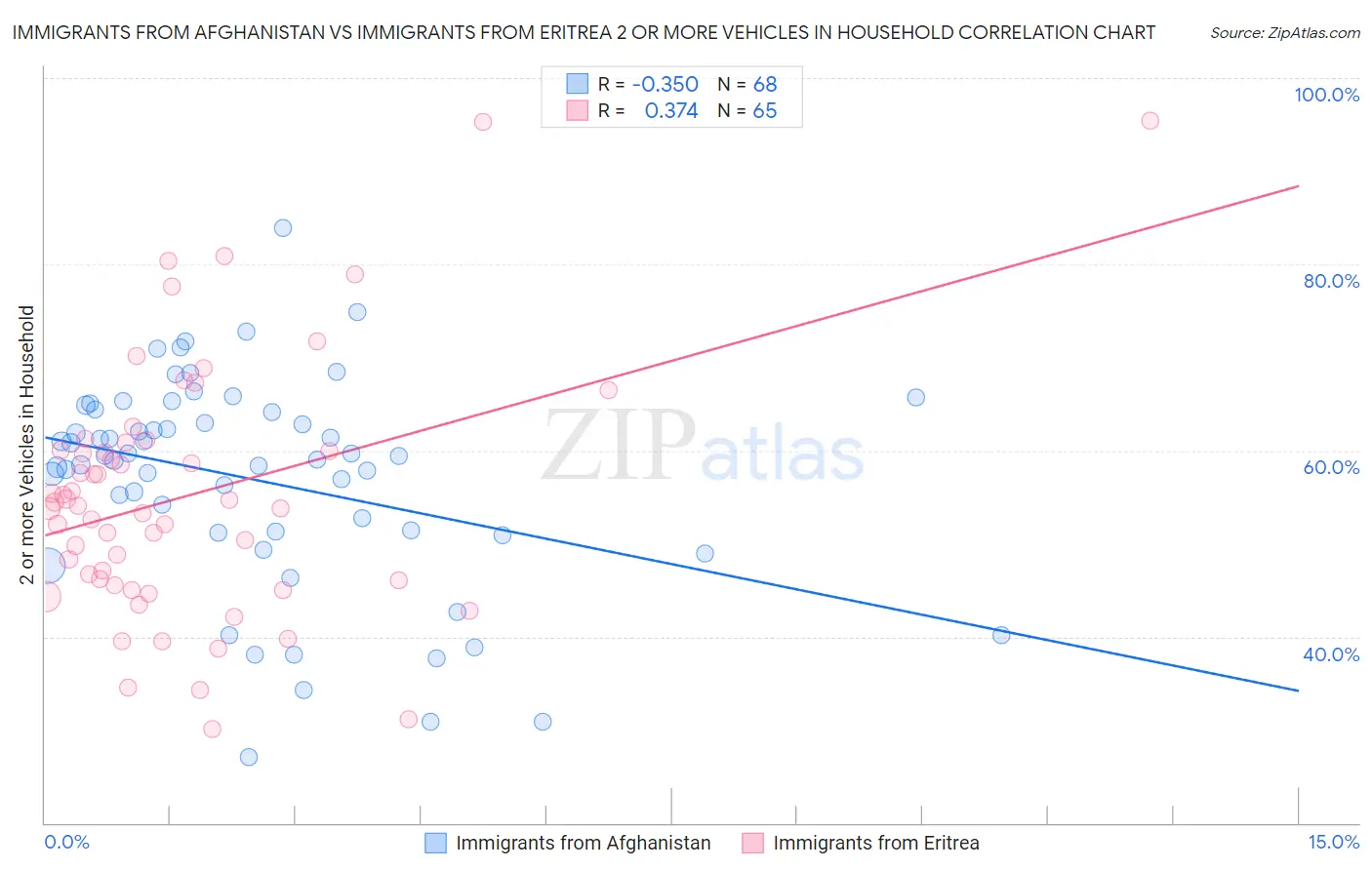 Immigrants from Afghanistan vs Immigrants from Eritrea 2 or more Vehicles in Household