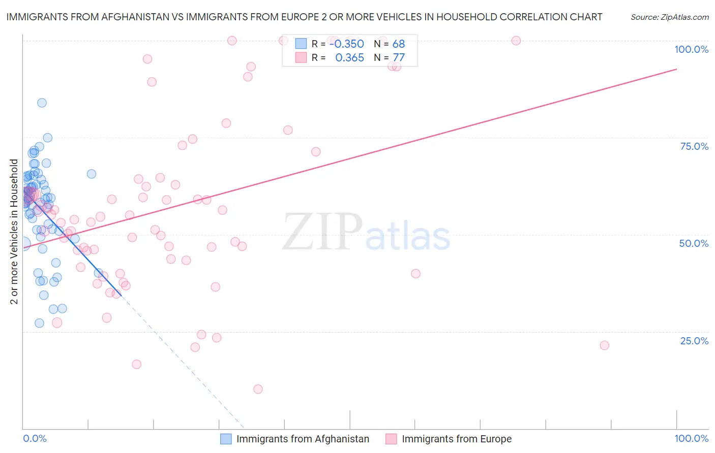 Immigrants from Afghanistan vs Immigrants from Europe 2 or more Vehicles in Household