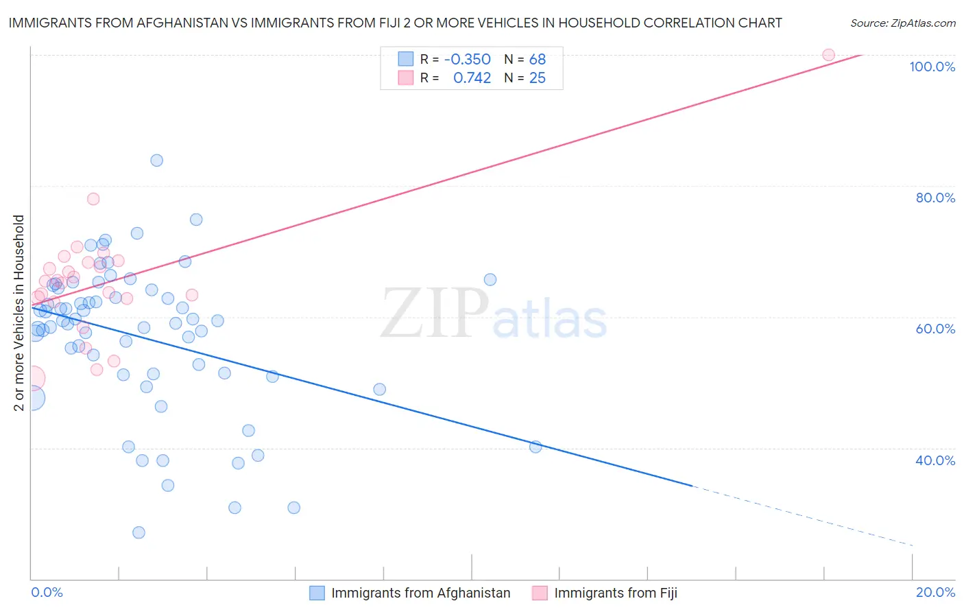 Immigrants from Afghanistan vs Immigrants from Fiji 2 or more Vehicles in Household