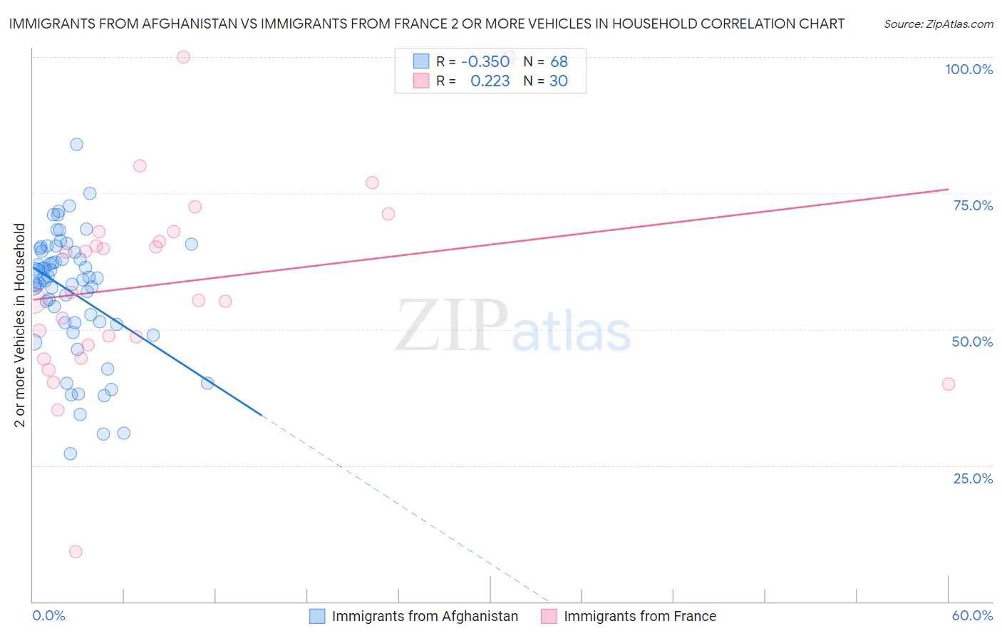 Immigrants from Afghanistan vs Immigrants from France 2 or more Vehicles in Household