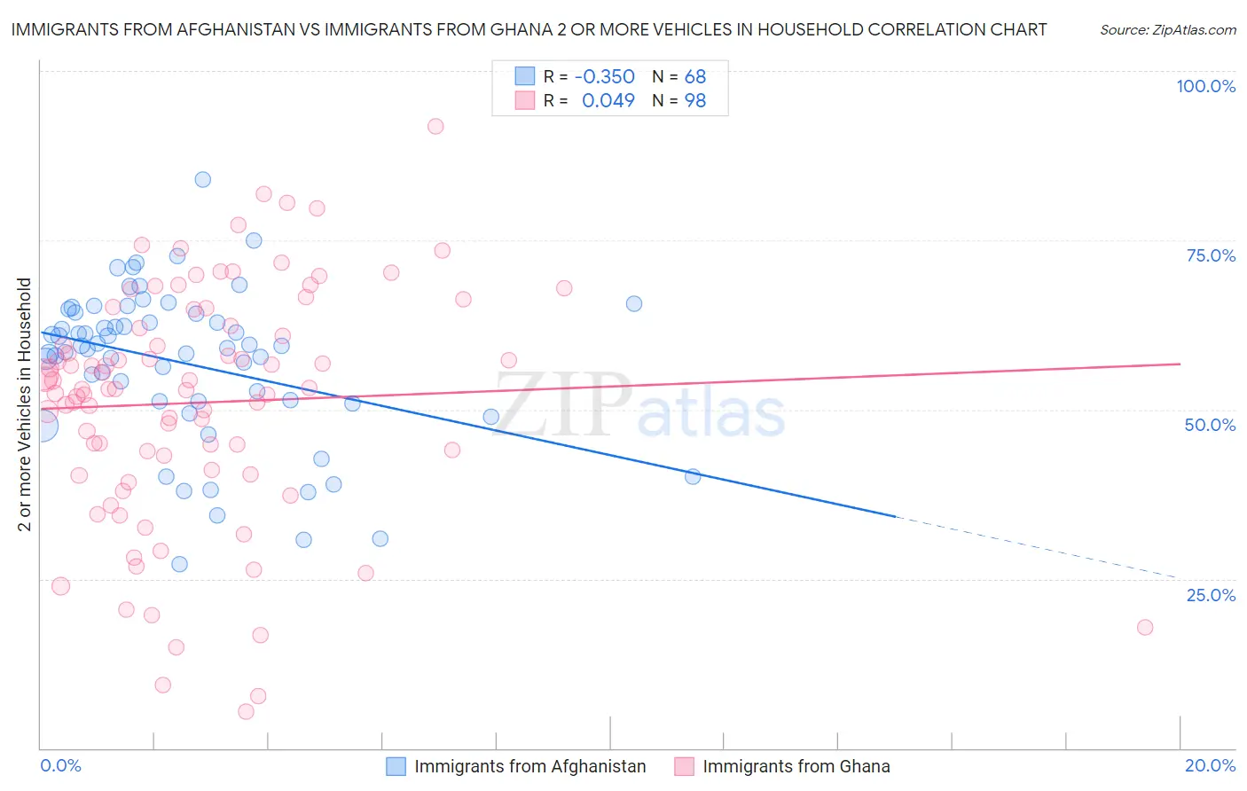 Immigrants from Afghanistan vs Immigrants from Ghana 2 or more Vehicles in Household