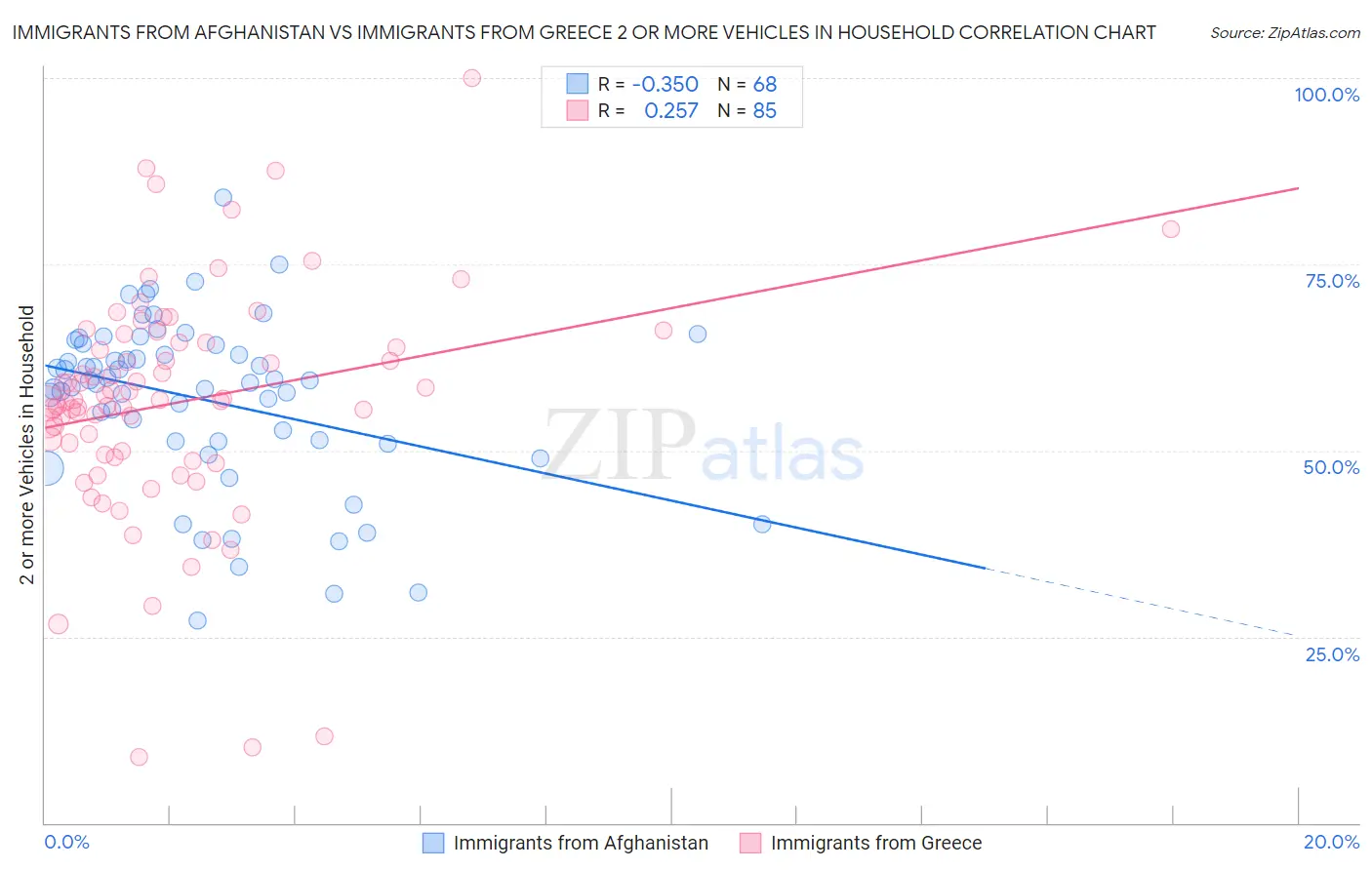 Immigrants from Afghanistan vs Immigrants from Greece 2 or more Vehicles in Household