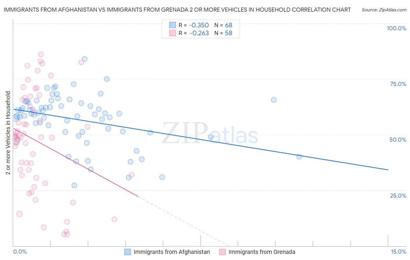 Immigrants from Afghanistan vs Immigrants from Grenada 2 or more Vehicles in Household