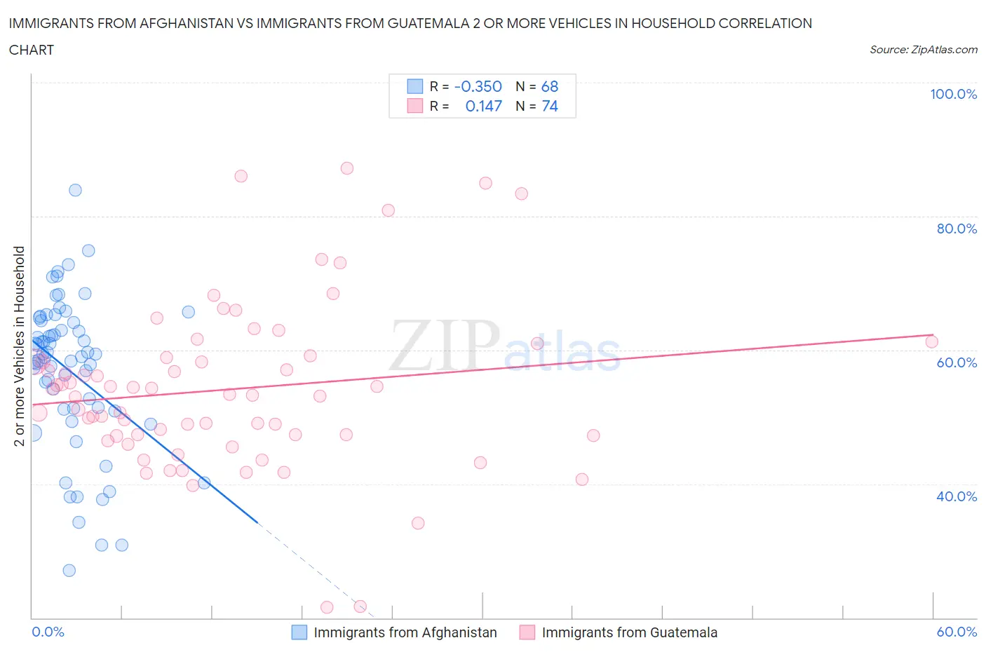Immigrants from Afghanistan vs Immigrants from Guatemala 2 or more Vehicles in Household