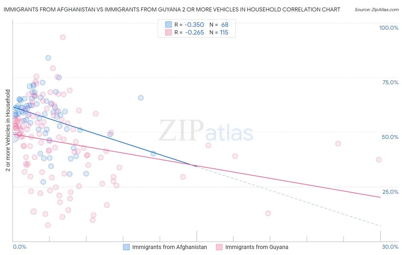 Immigrants from Afghanistan vs Immigrants from Guyana 2 or more Vehicles in Household