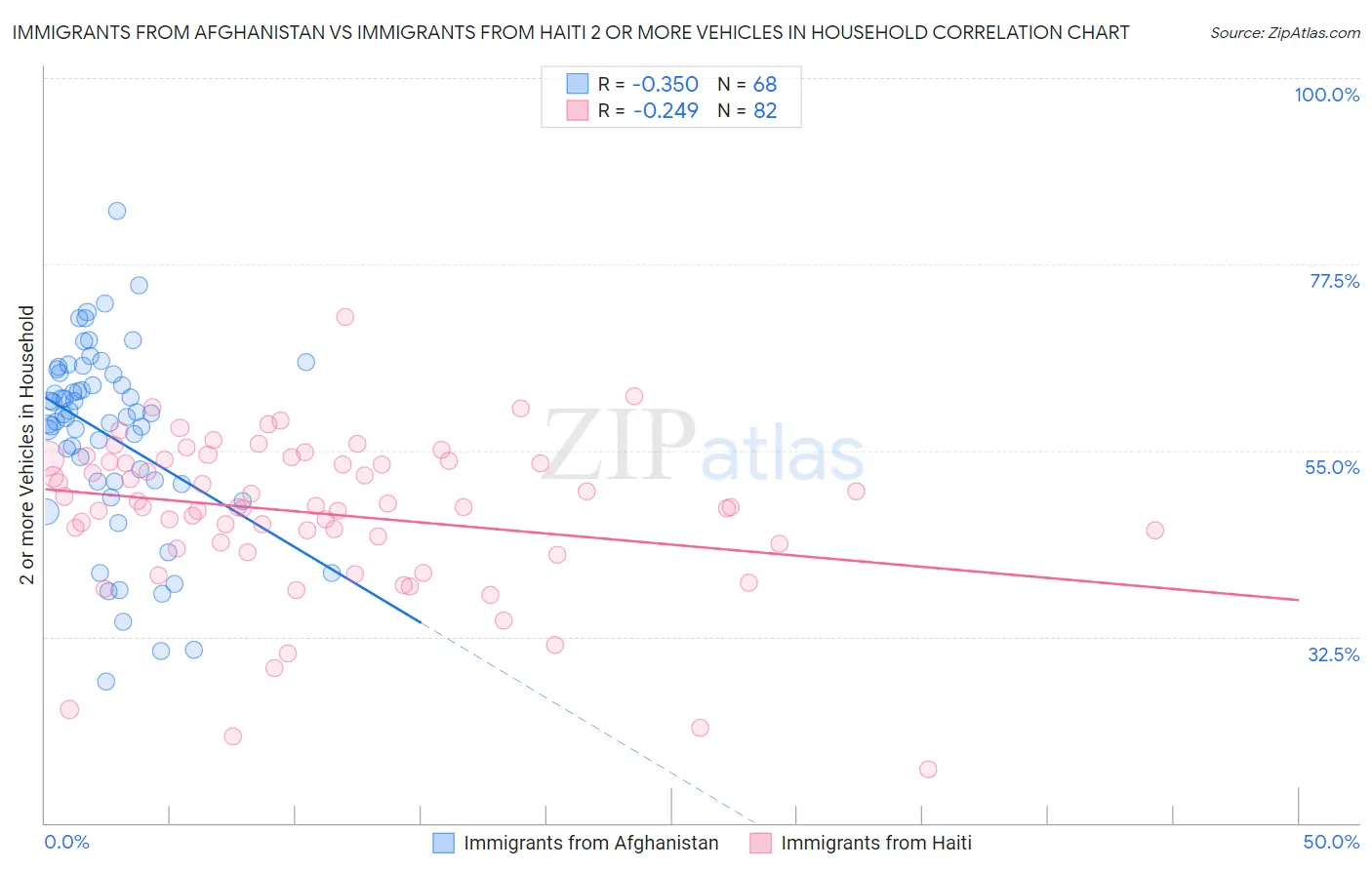 Immigrants from Afghanistan vs Immigrants from Haiti 2 or more Vehicles in Household