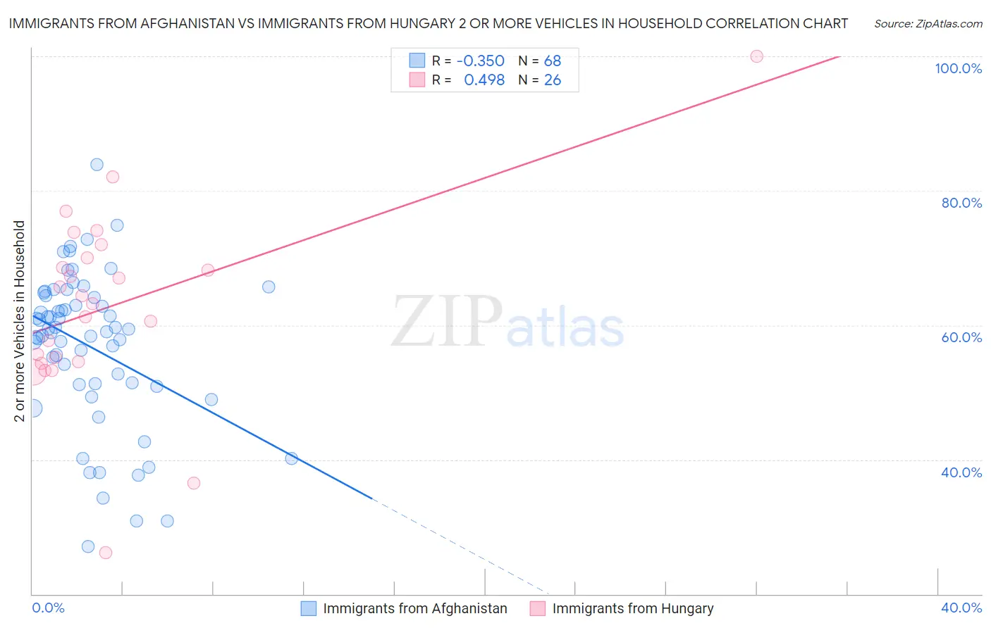 Immigrants from Afghanistan vs Immigrants from Hungary 2 or more Vehicles in Household