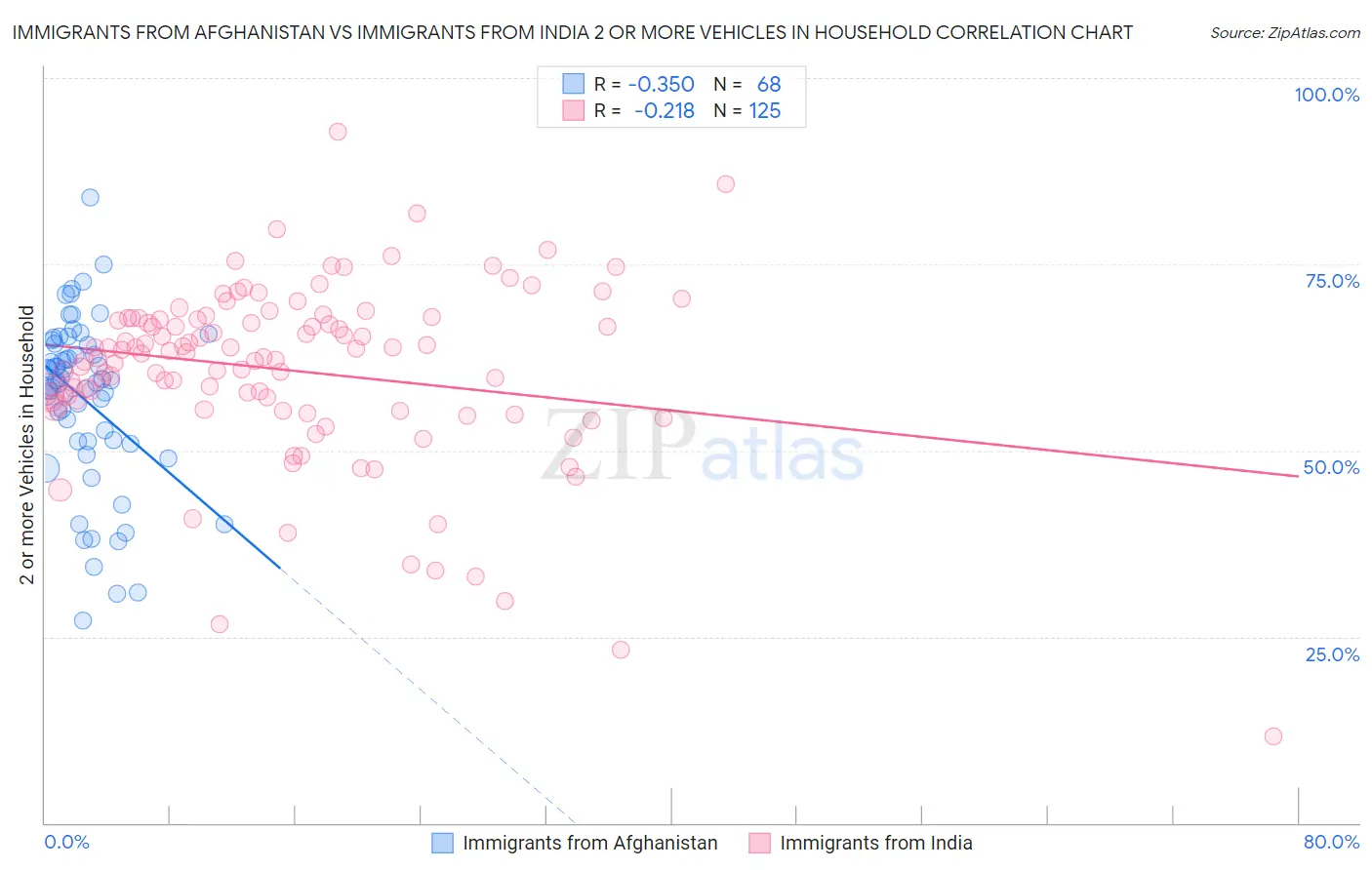 Immigrants from Afghanistan vs Immigrants from India 2 or more Vehicles in Household