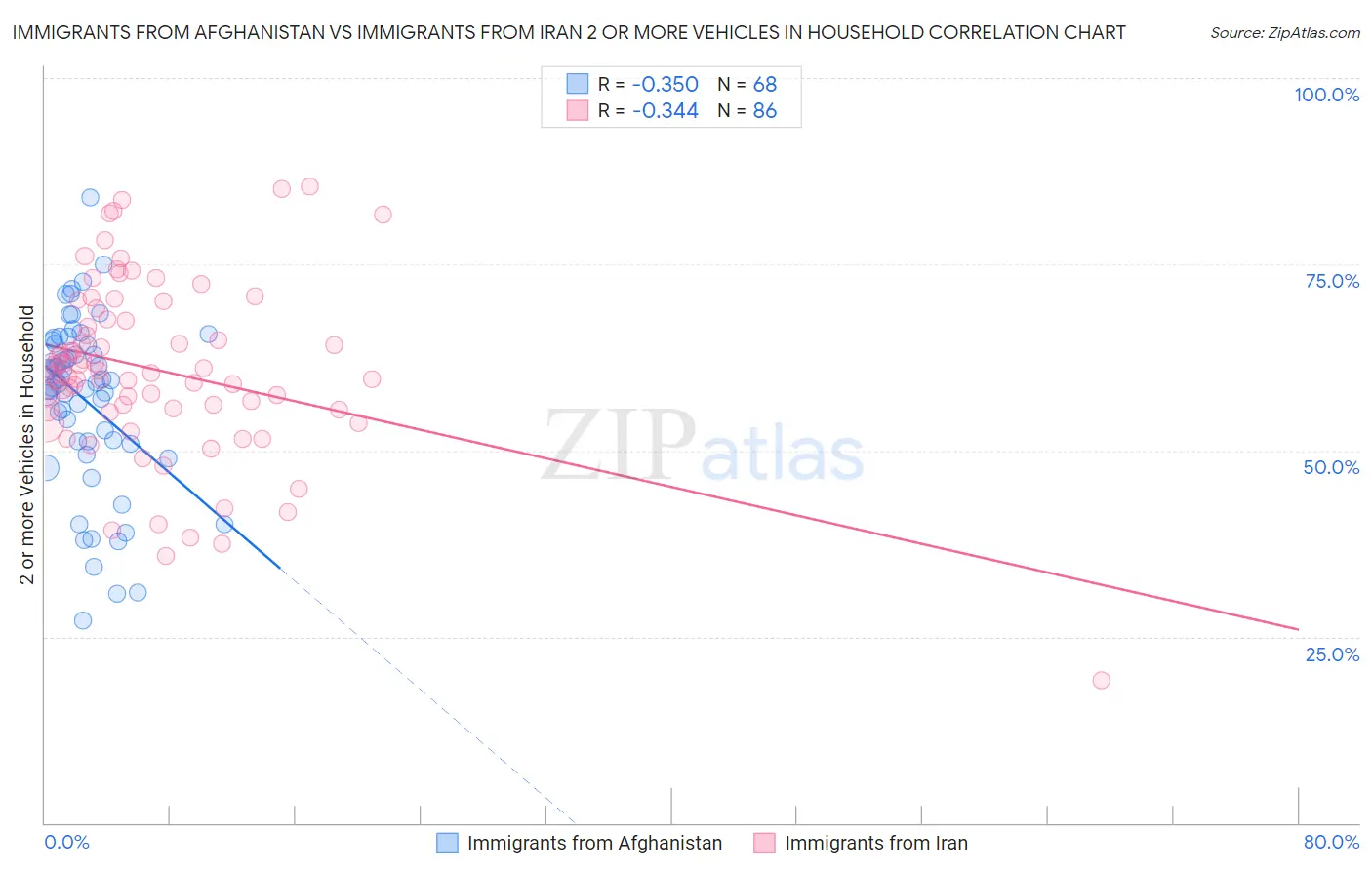 Immigrants from Afghanistan vs Immigrants from Iran 2 or more Vehicles in Household
