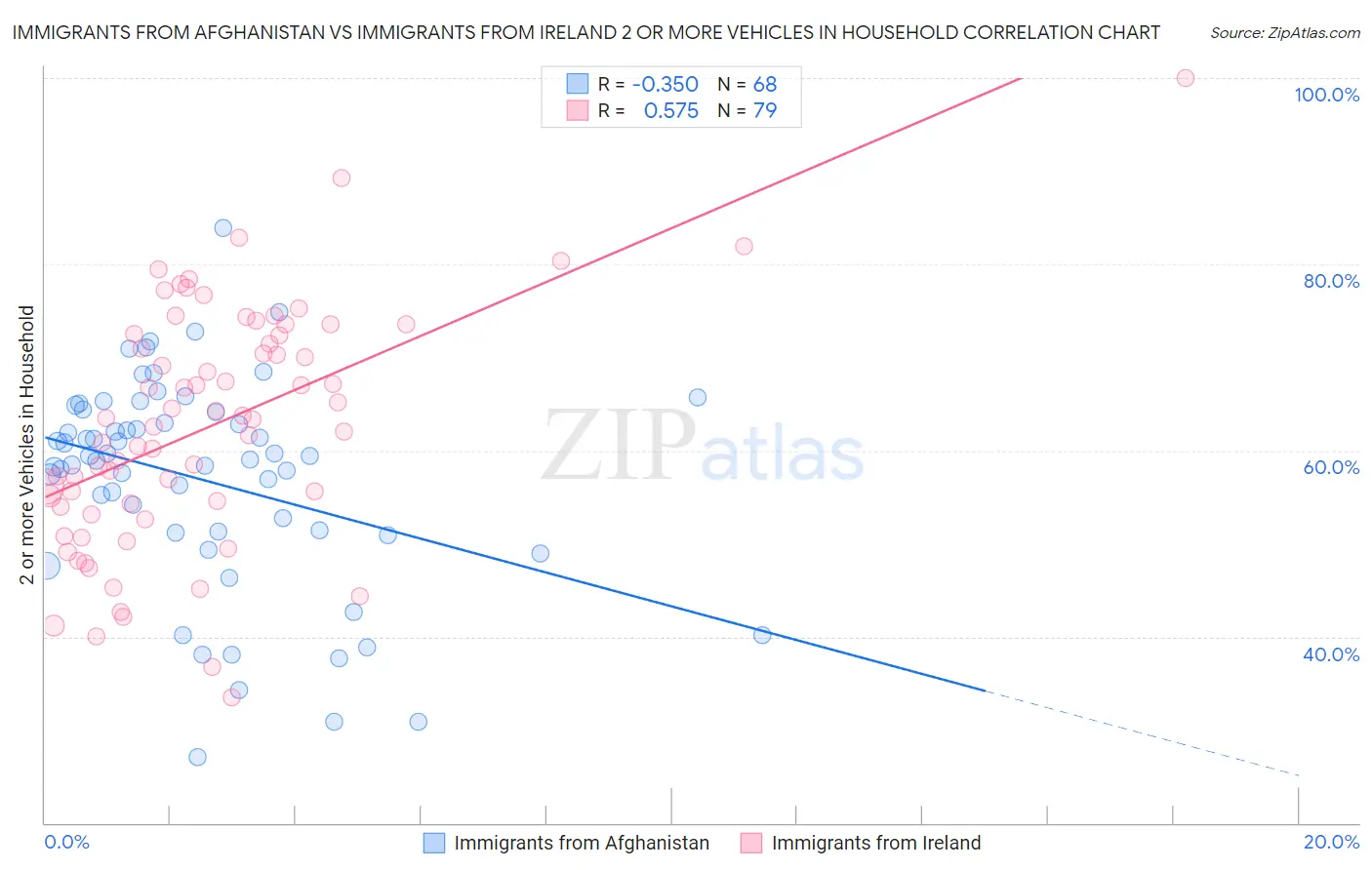 Immigrants from Afghanistan vs Immigrants from Ireland 2 or more Vehicles in Household