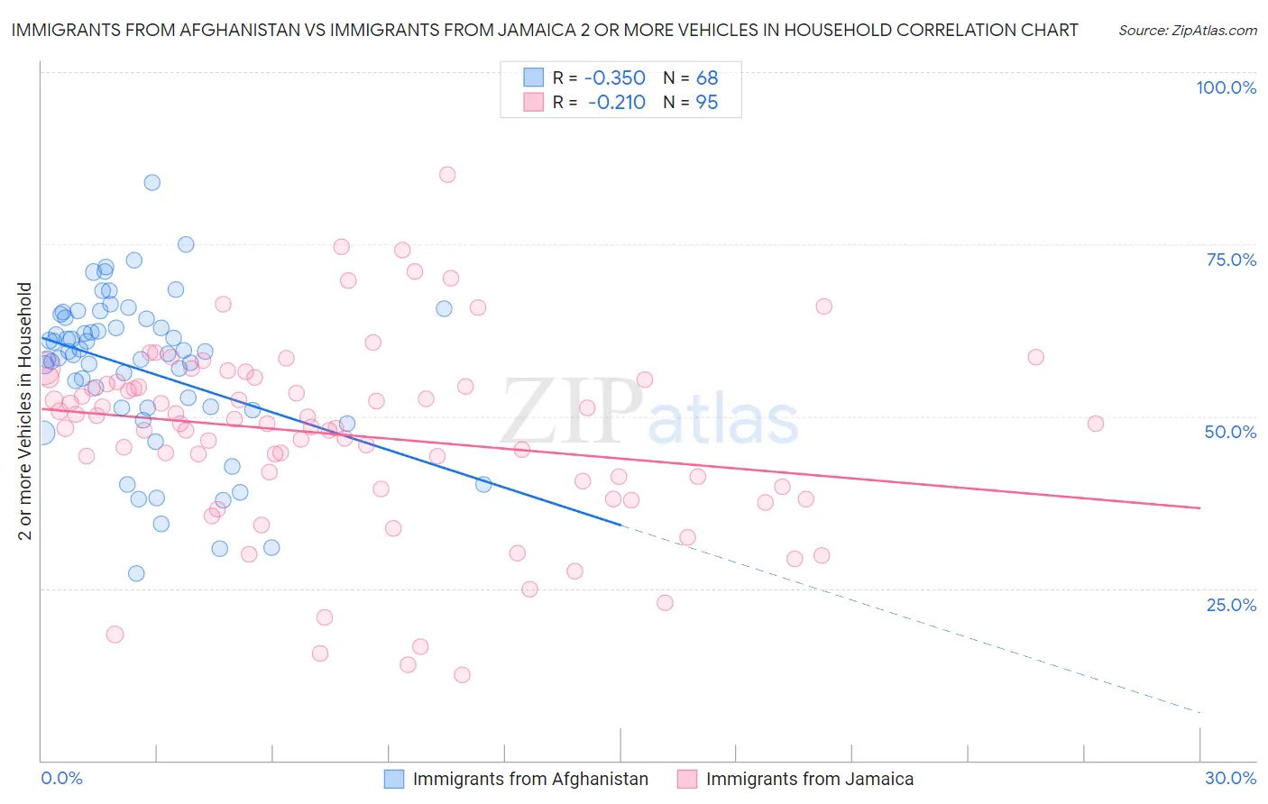Immigrants from Afghanistan vs Immigrants from Jamaica 2 or more Vehicles in Household