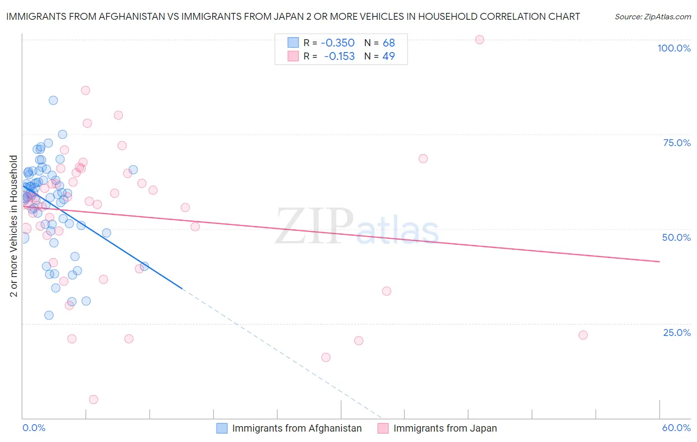 Immigrants from Afghanistan vs Immigrants from Japan 2 or more Vehicles in Household