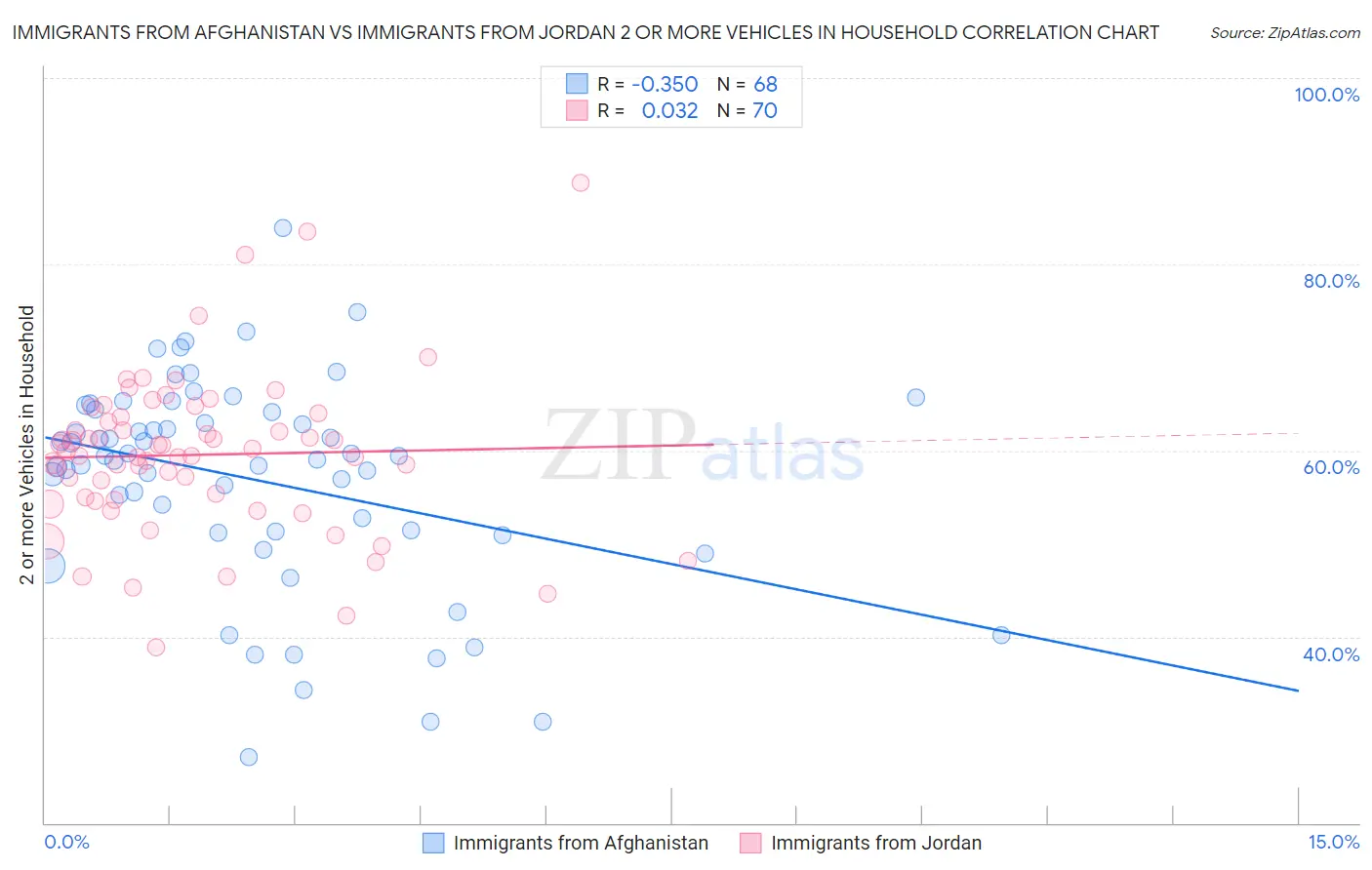 Immigrants from Afghanistan vs Immigrants from Jordan 2 or more Vehicles in Household