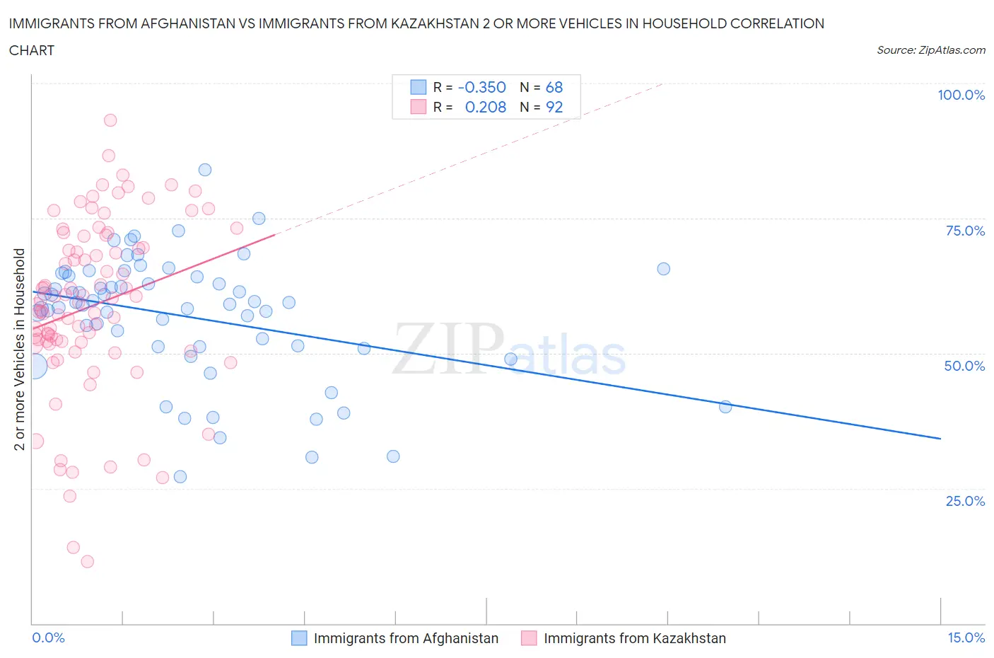 Immigrants from Afghanistan vs Immigrants from Kazakhstan 2 or more Vehicles in Household