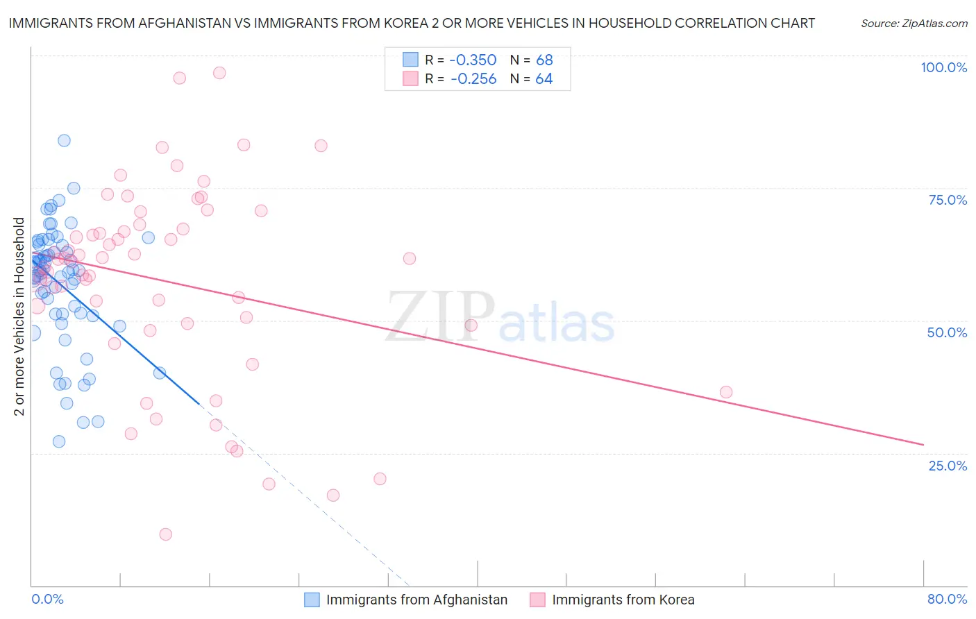 Immigrants from Afghanistan vs Immigrants from Korea 2 or more Vehicles in Household