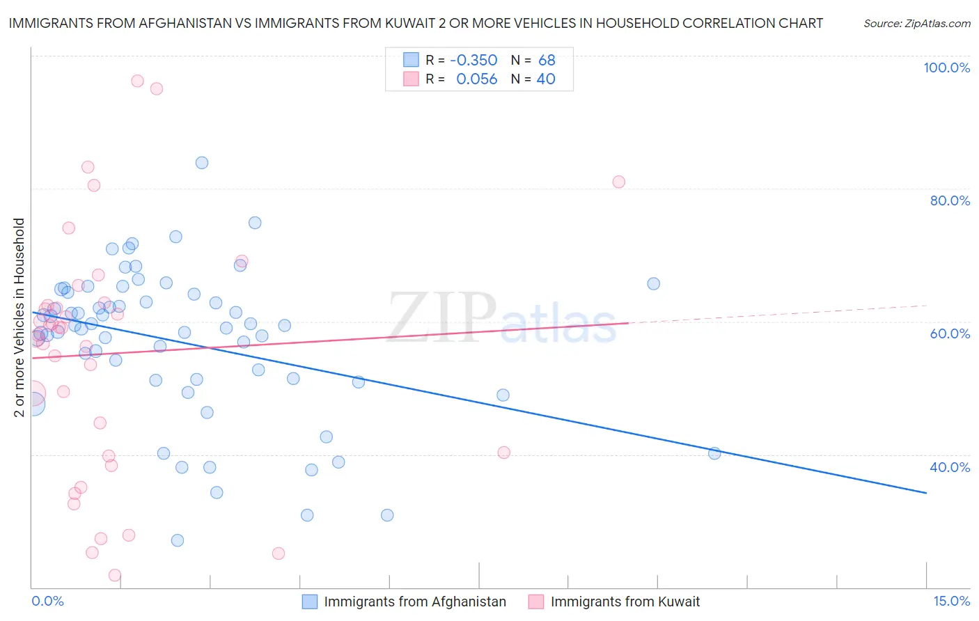 Immigrants from Afghanistan vs Immigrants from Kuwait 2 or more Vehicles in Household