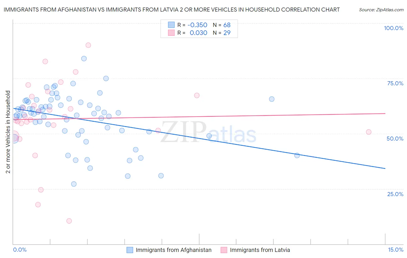 Immigrants from Afghanistan vs Immigrants from Latvia 2 or more Vehicles in Household