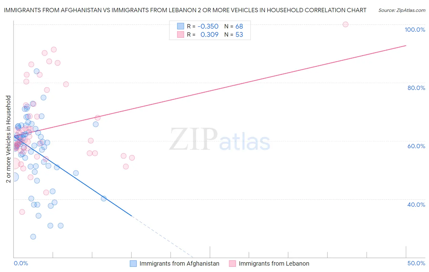 Immigrants from Afghanistan vs Immigrants from Lebanon 2 or more Vehicles in Household