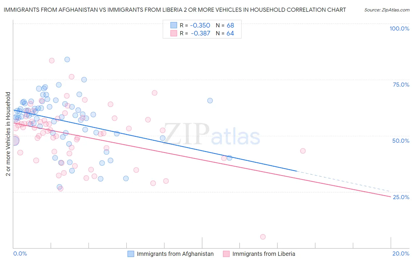 Immigrants from Afghanistan vs Immigrants from Liberia 2 or more Vehicles in Household