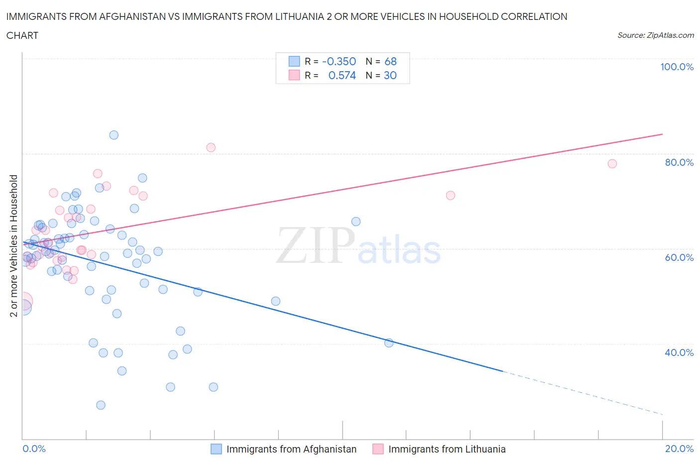 Immigrants from Afghanistan vs Immigrants from Lithuania 2 or more Vehicles in Household