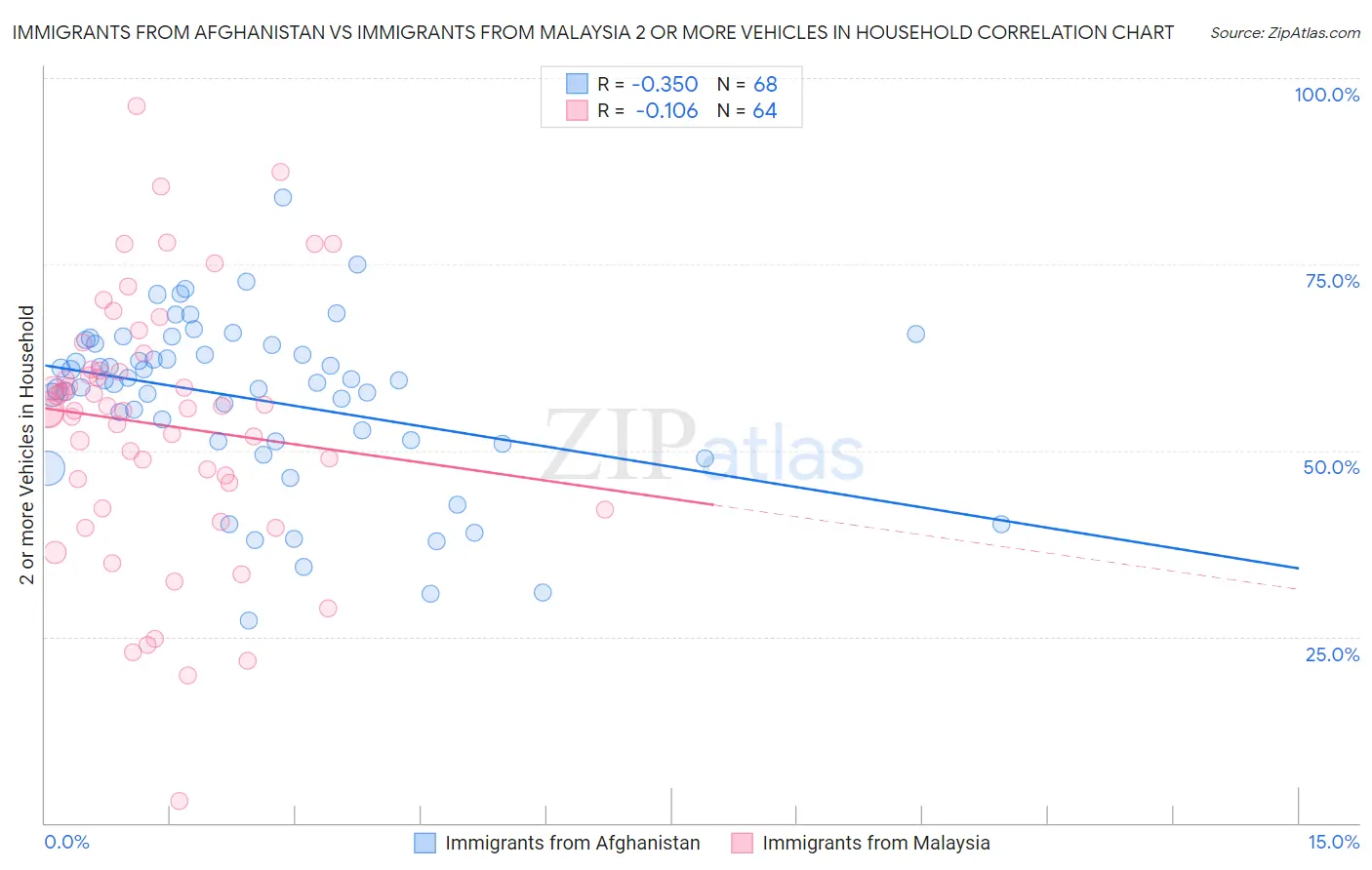 Immigrants from Afghanistan vs Immigrants from Malaysia 2 or more Vehicles in Household