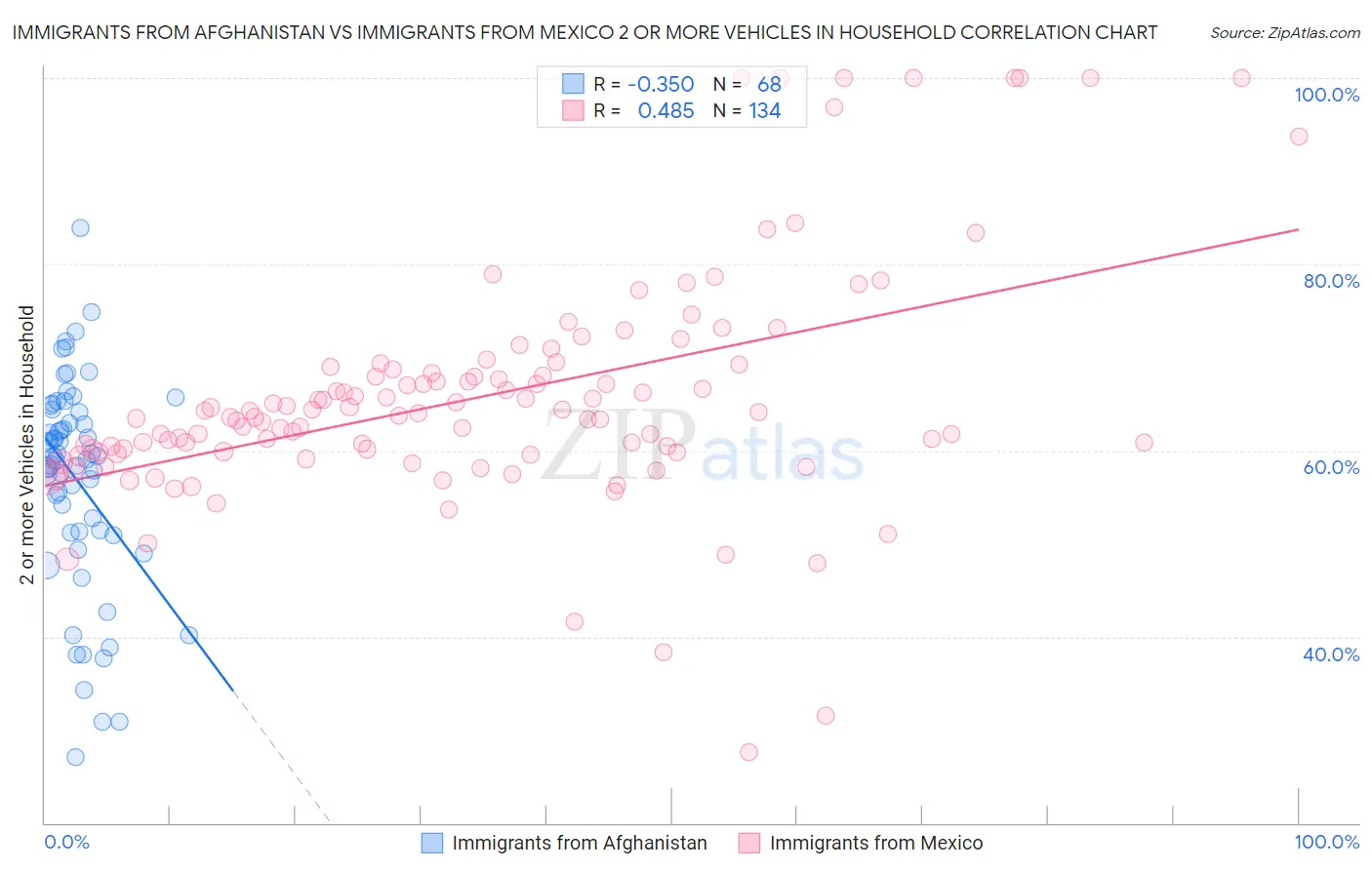 Immigrants from Afghanistan vs Immigrants from Mexico 2 or more Vehicles in Household