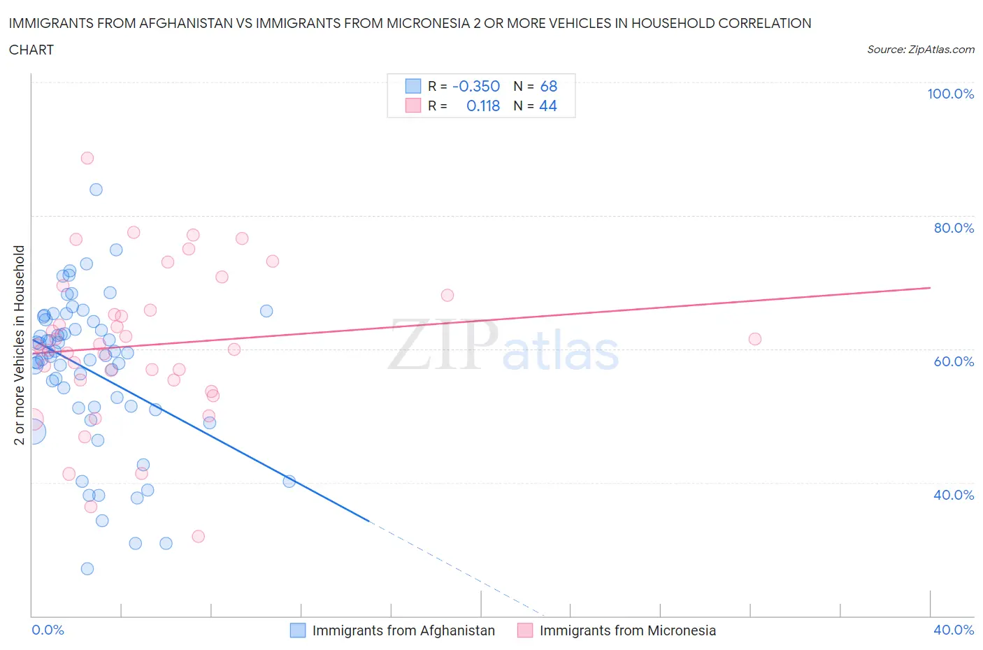 Immigrants from Afghanistan vs Immigrants from Micronesia 2 or more Vehicles in Household