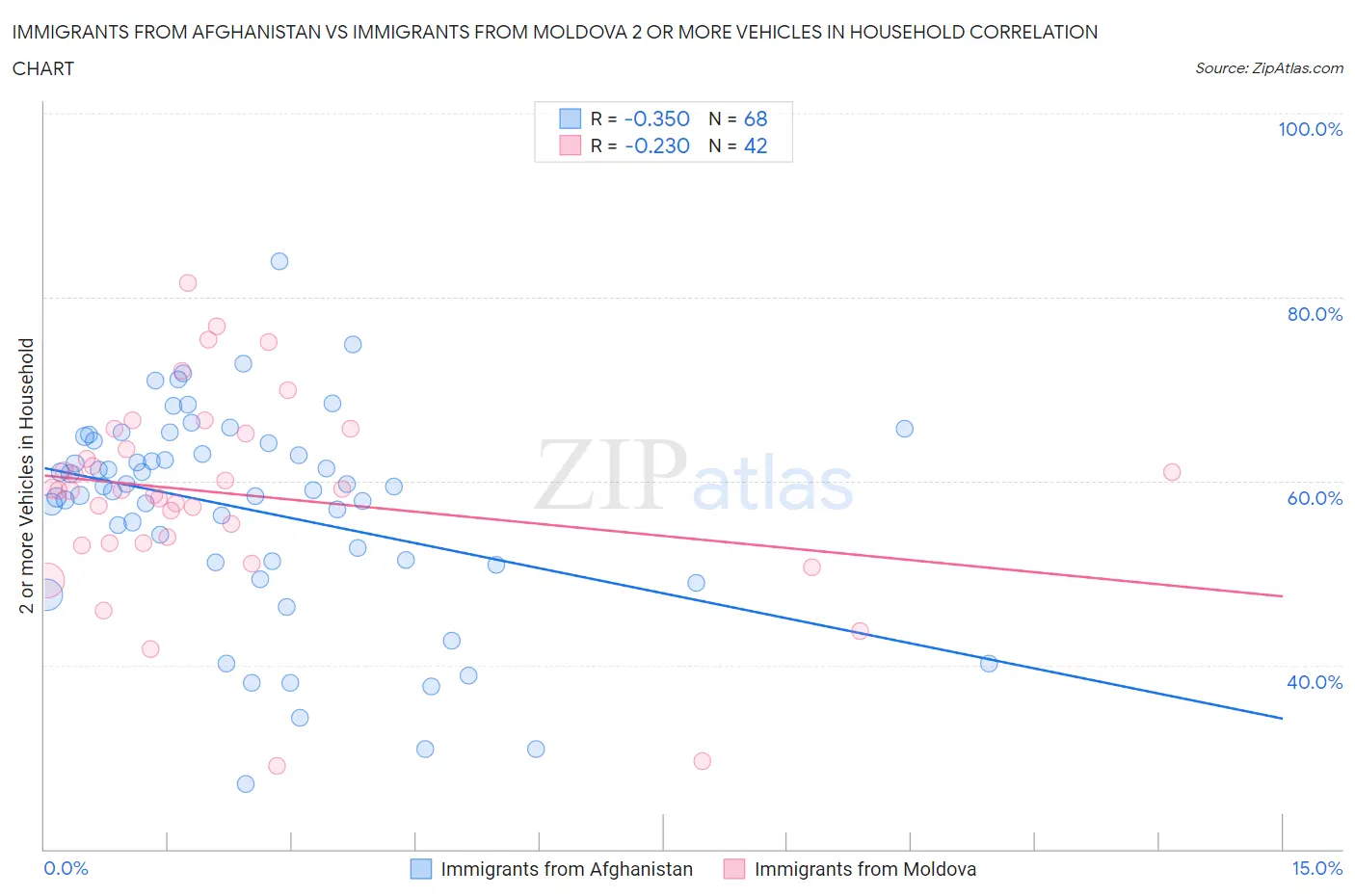 Immigrants from Afghanistan vs Immigrants from Moldova 2 or more Vehicles in Household