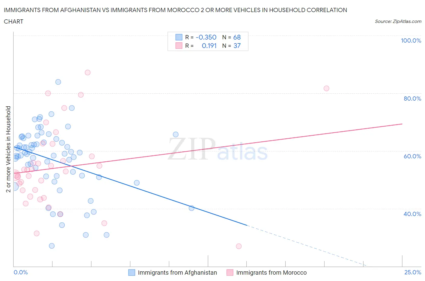 Immigrants from Afghanistan vs Immigrants from Morocco 2 or more Vehicles in Household
