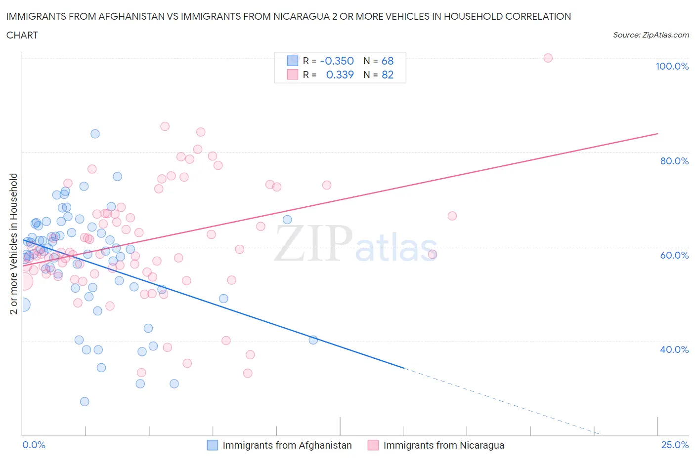 Immigrants from Afghanistan vs Immigrants from Nicaragua 2 or more Vehicles in Household
