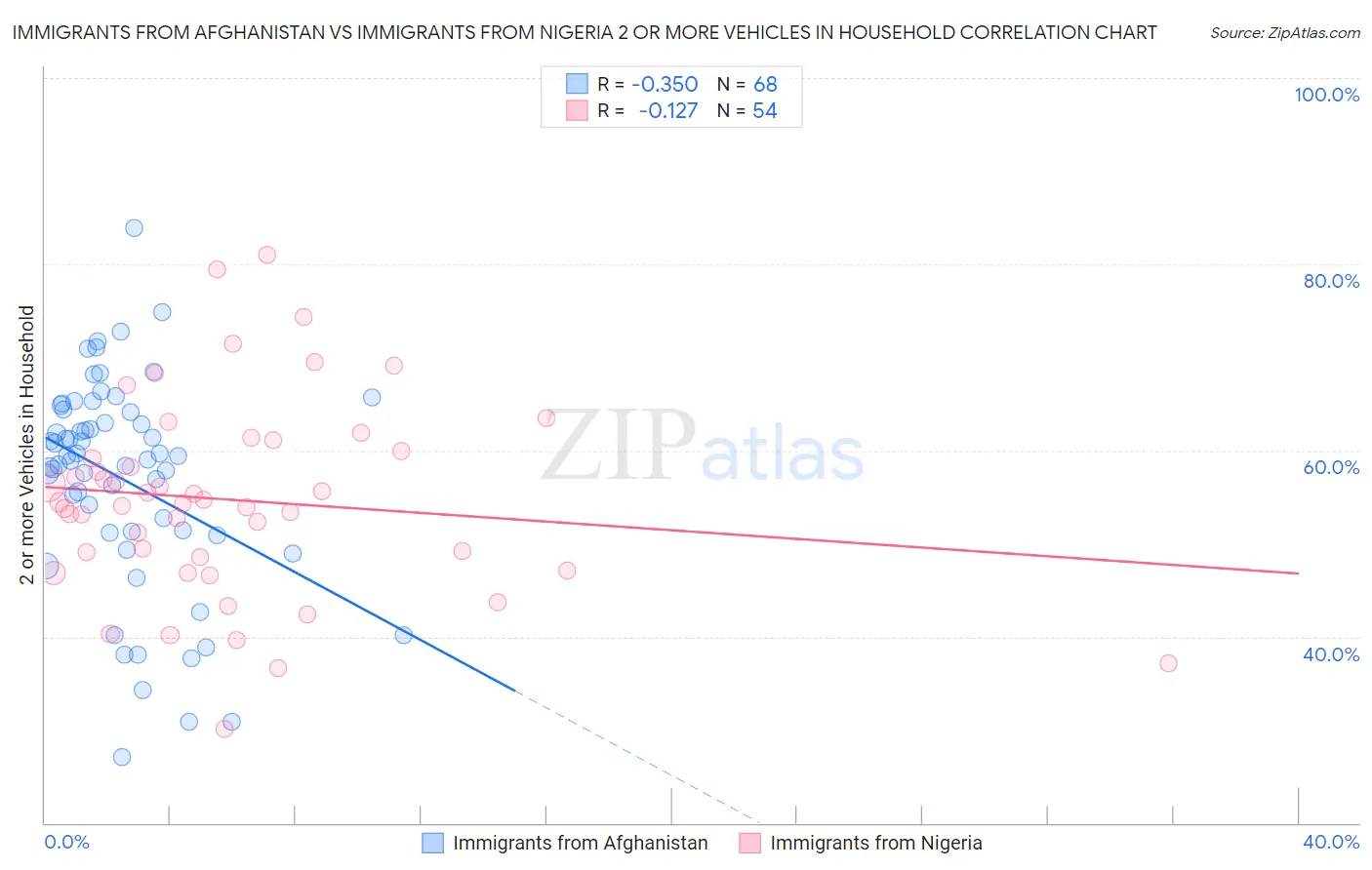 Immigrants from Afghanistan vs Immigrants from Nigeria 2 or more Vehicles in Household