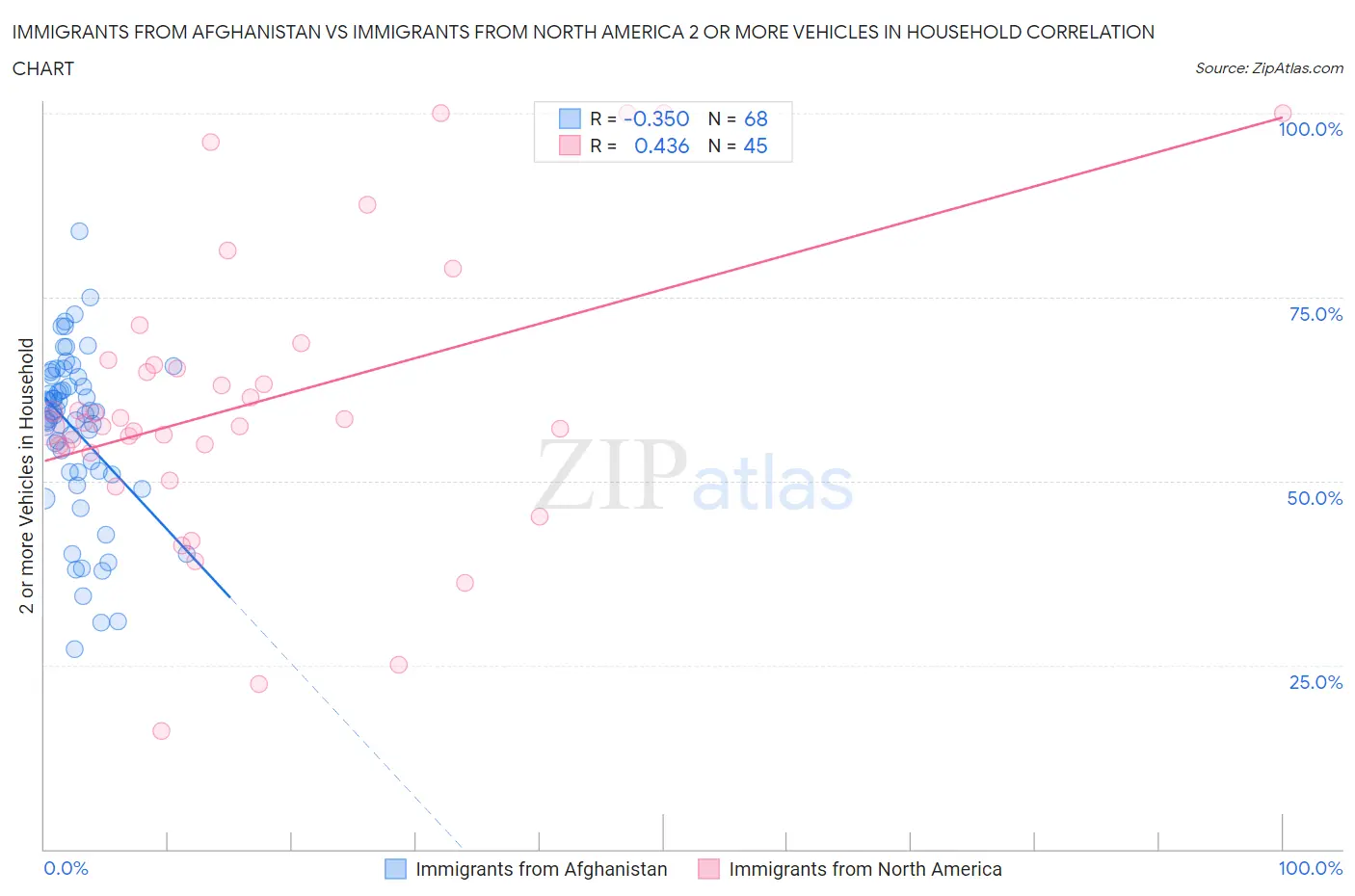 Immigrants from Afghanistan vs Immigrants from North America 2 or more Vehicles in Household