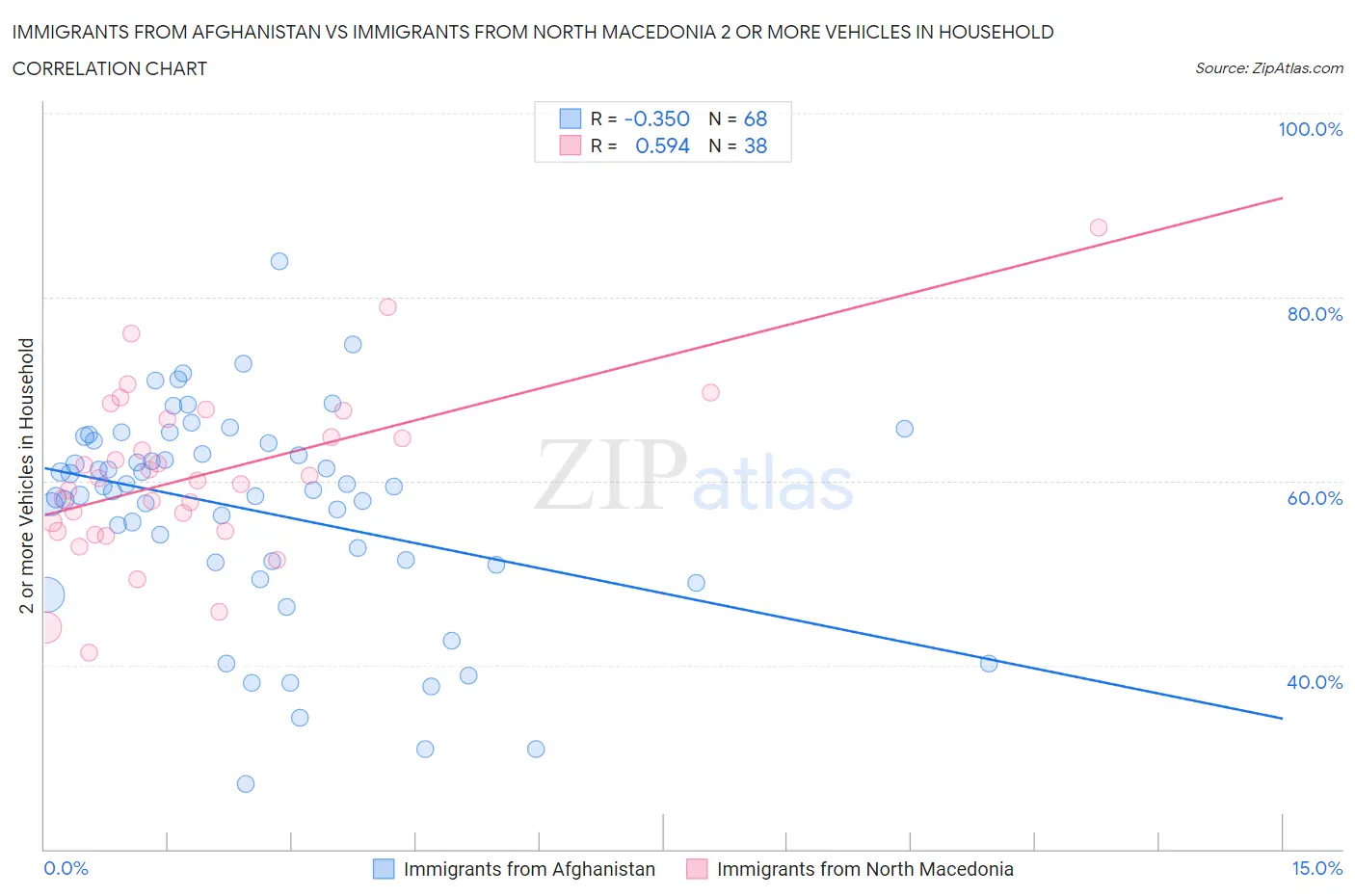 Immigrants from Afghanistan vs Immigrants from North Macedonia 2 or more Vehicles in Household