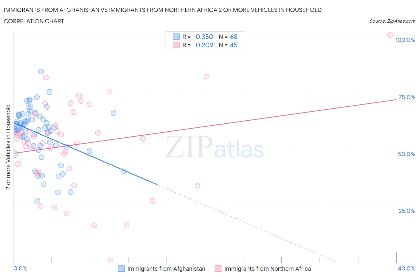 Immigrants from Afghanistan vs Immigrants from Northern Africa 2 or more Vehicles in Household