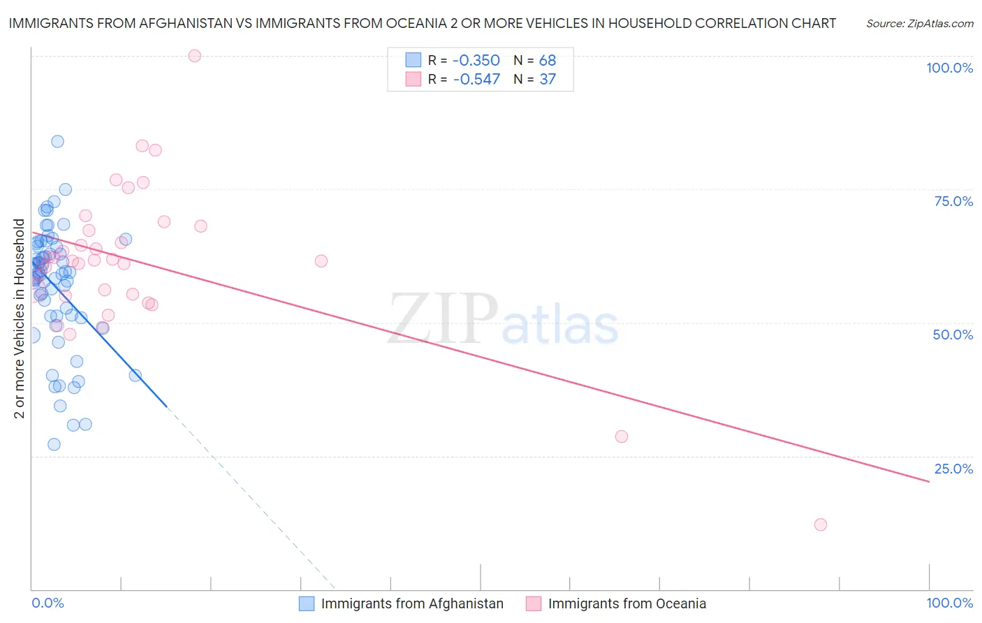 Immigrants from Afghanistan vs Immigrants from Oceania 2 or more Vehicles in Household