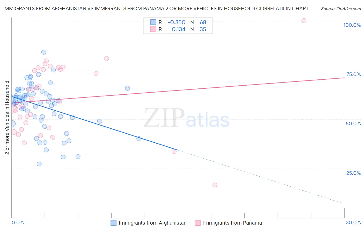 Immigrants from Afghanistan vs Immigrants from Panama 2 or more Vehicles in Household