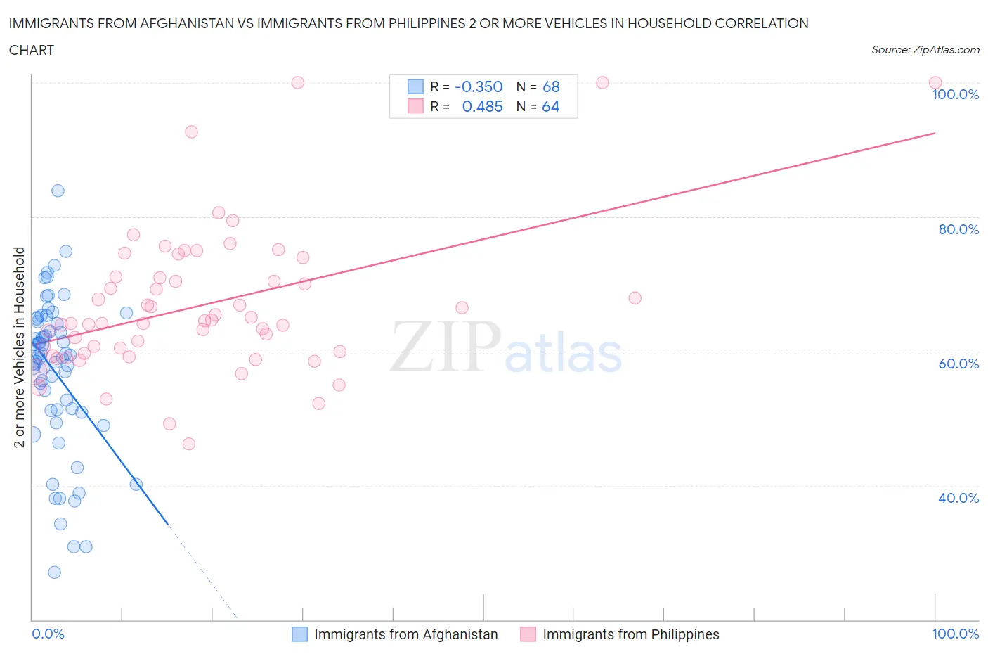Immigrants from Afghanistan vs Immigrants from Philippines 2 or more Vehicles in Household