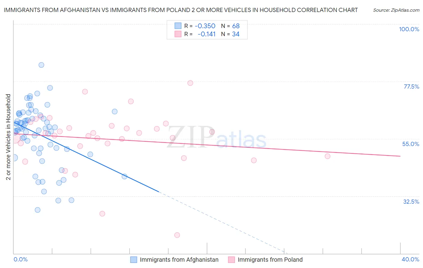 Immigrants from Afghanistan vs Immigrants from Poland 2 or more Vehicles in Household