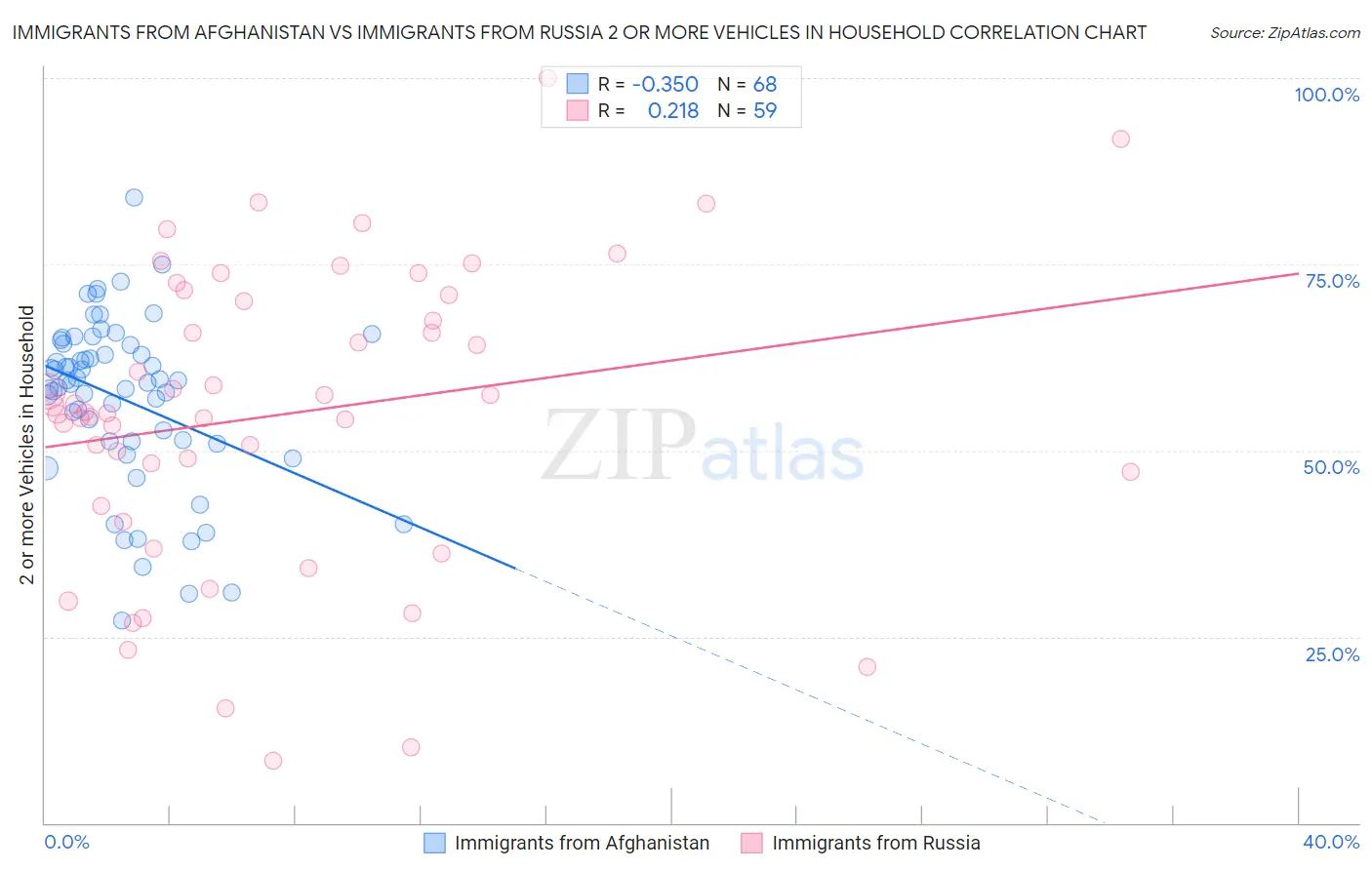Immigrants from Afghanistan vs Immigrants from Russia 2 or more Vehicles in Household