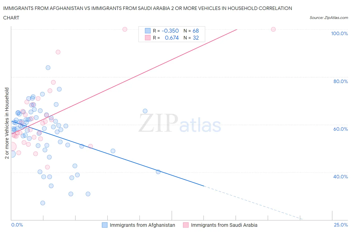 Immigrants from Afghanistan vs Immigrants from Saudi Arabia 2 or more Vehicles in Household