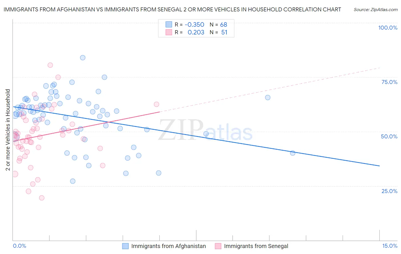 Immigrants from Afghanistan vs Immigrants from Senegal 2 or more Vehicles in Household